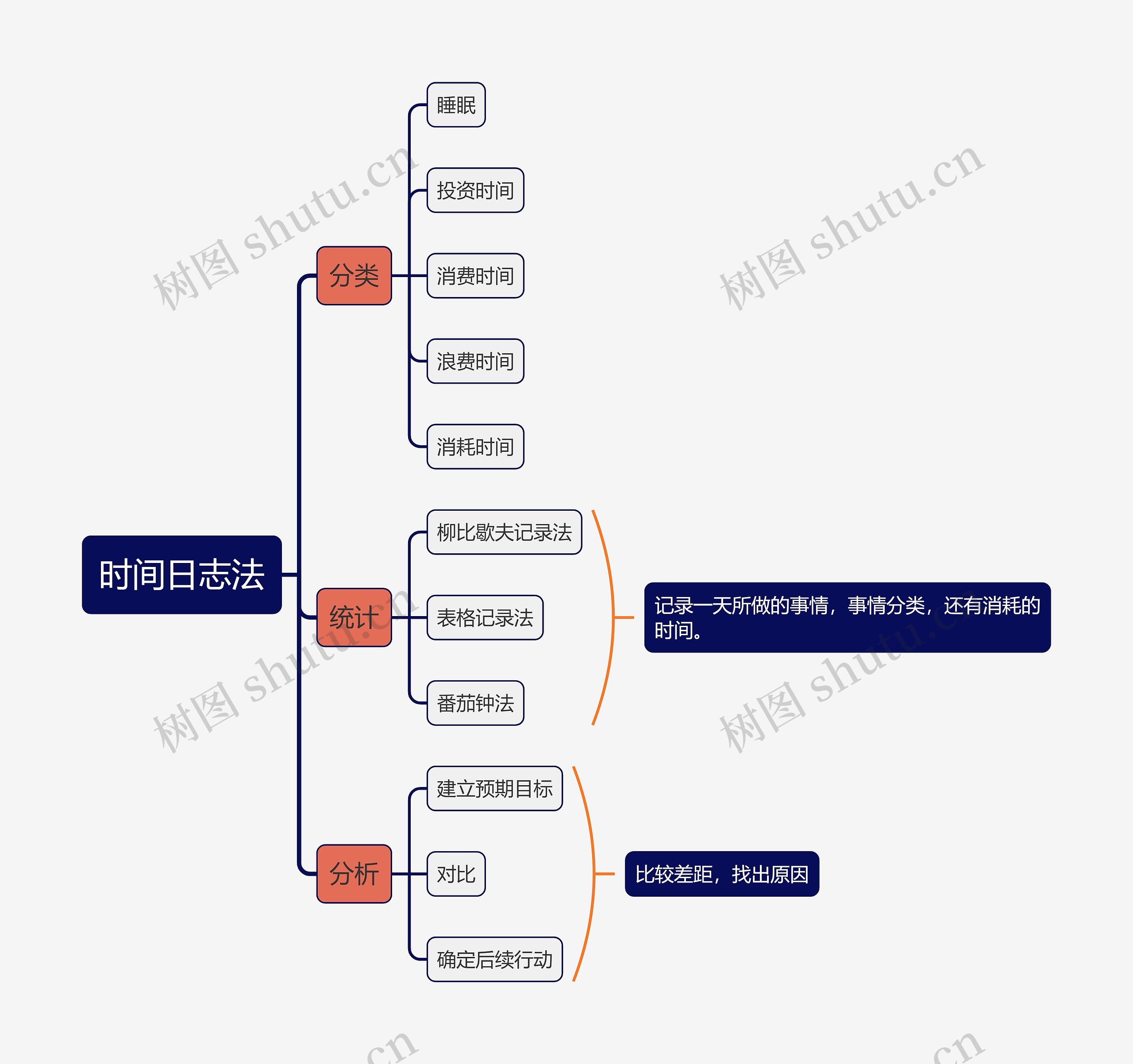 时间日志思维导图