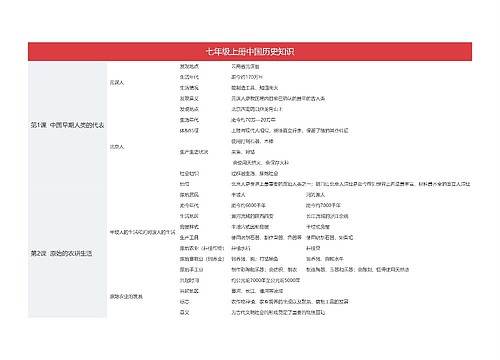 七年级上册中国历史知识思维导图思维导图