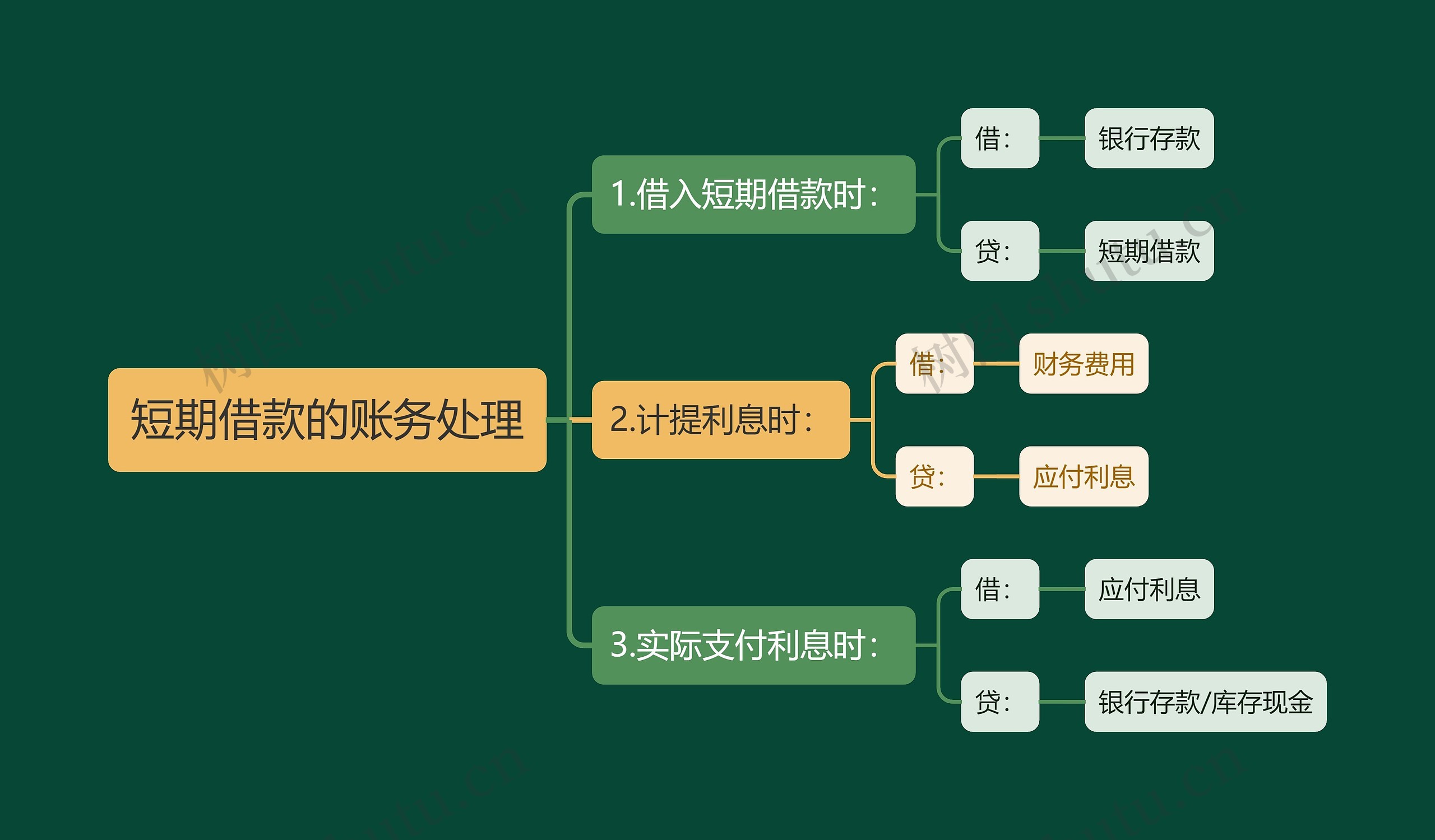 短期借款的账务处理思维导图