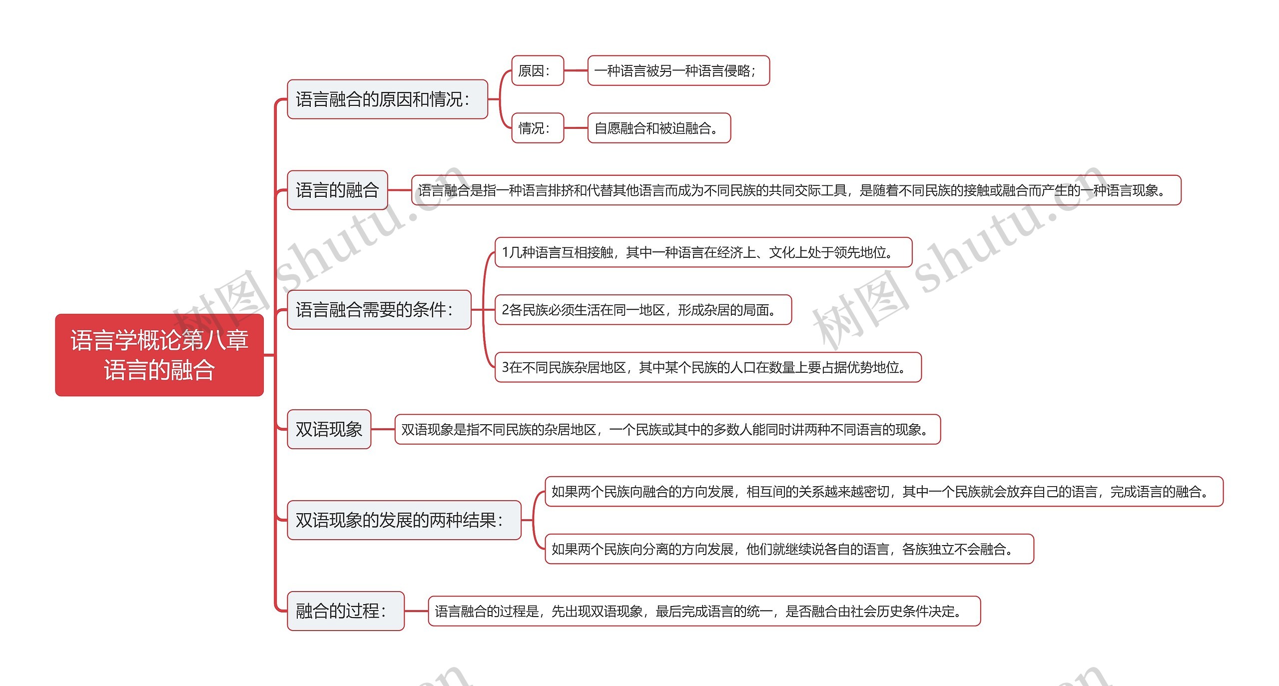 语言学概论第八章语言的融合思维导图高清图 语言学概论第八章语言的融合思维导图