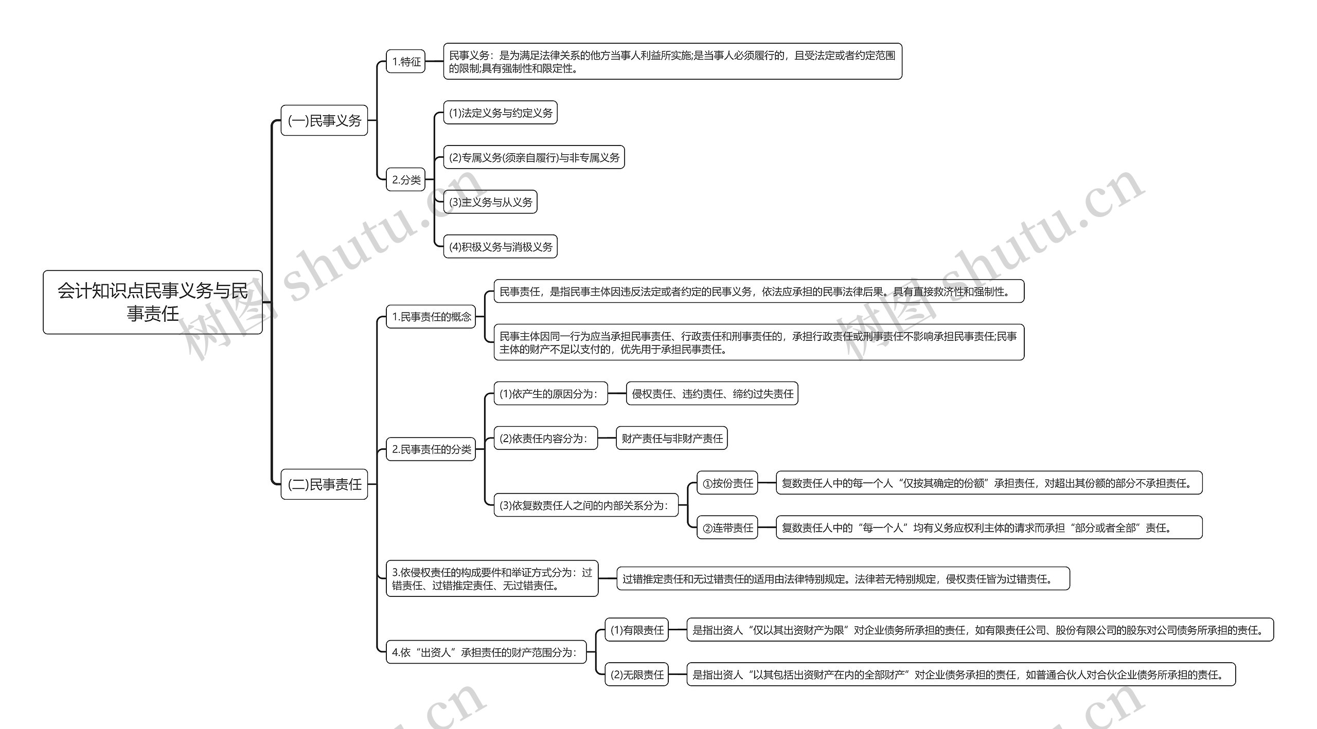 会计知识点民事义务与民事责任思维导图