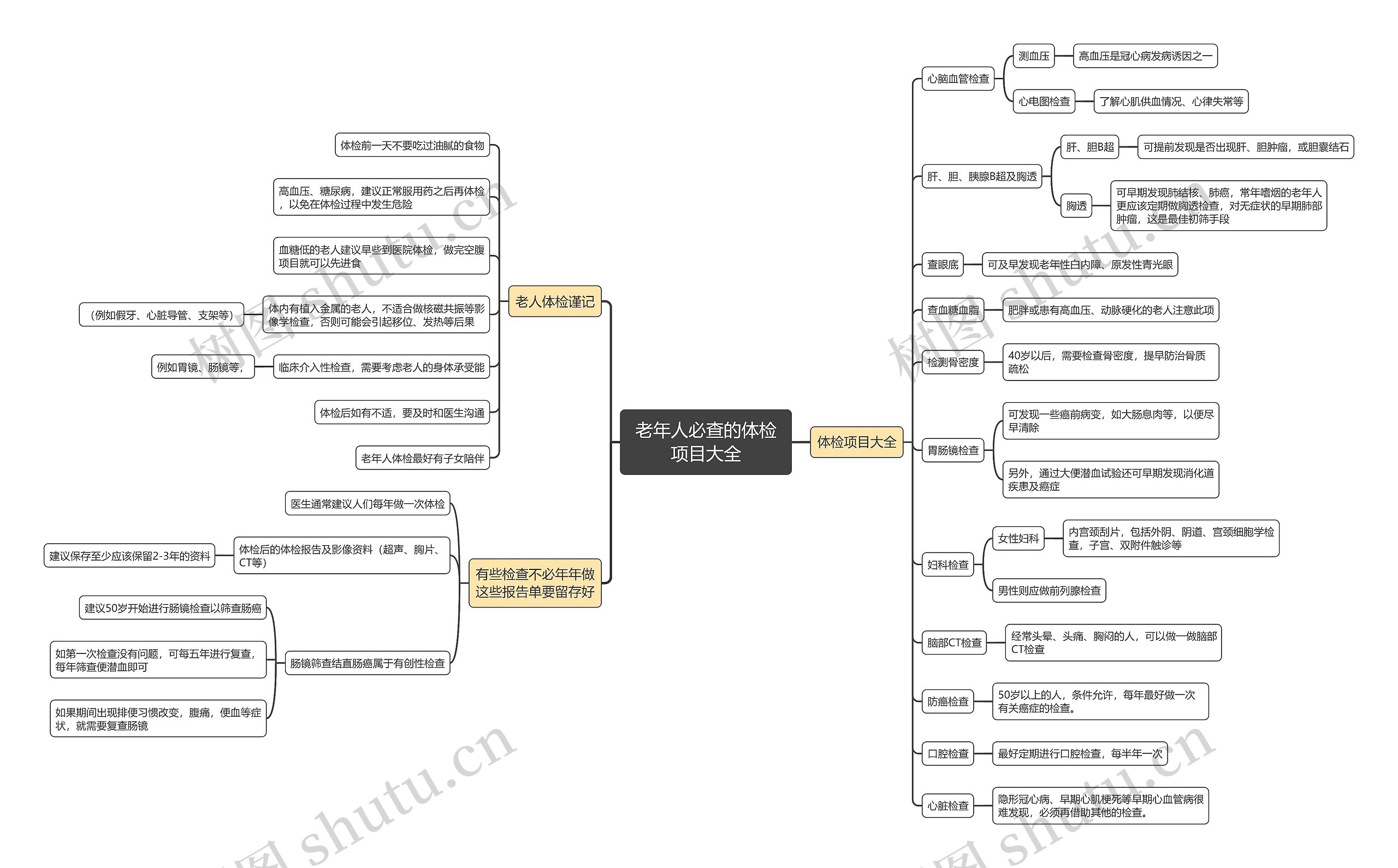 老年人必查的体检项目大全思维导图