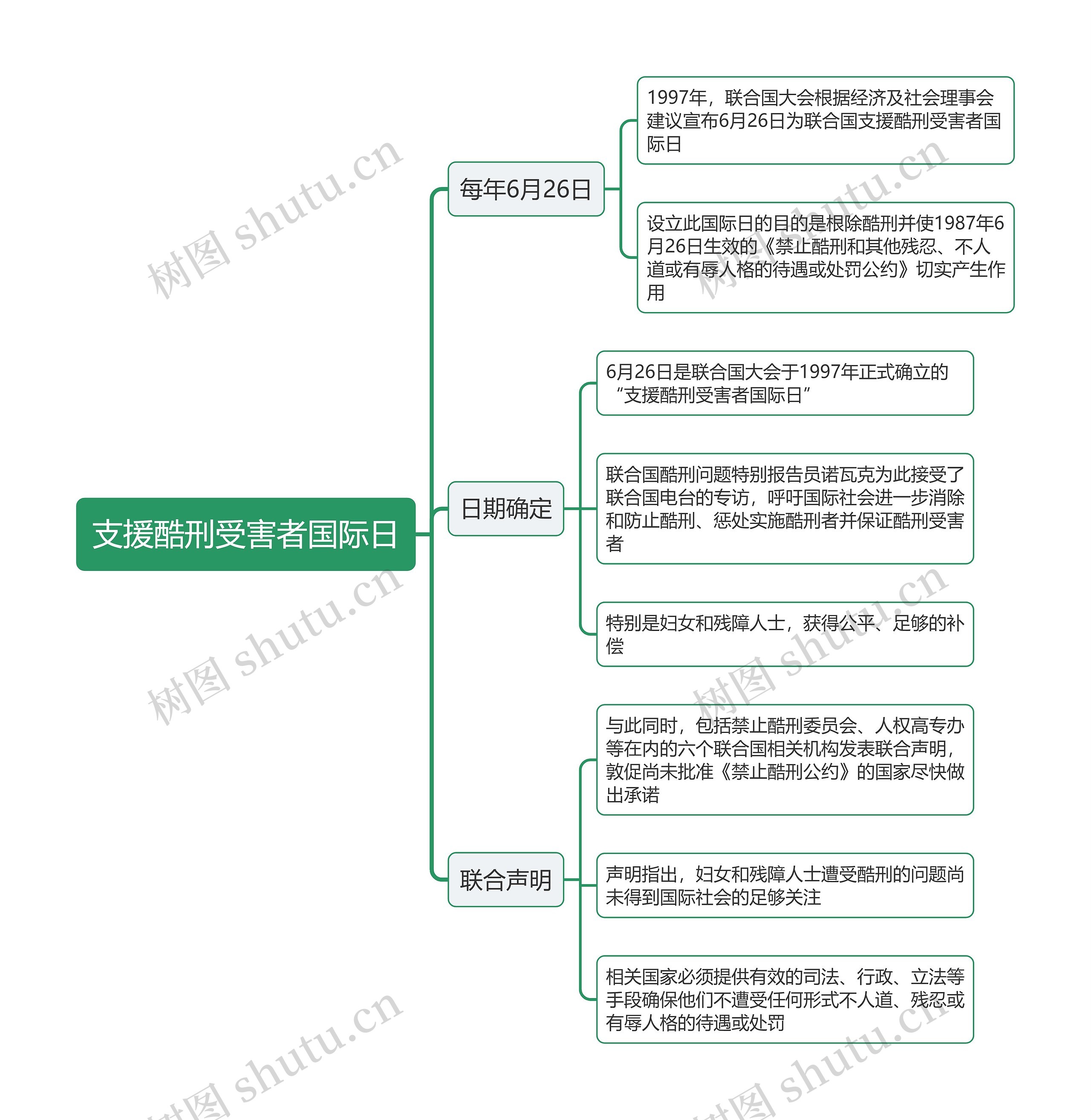 支援酷刑受害者国际日思维导图