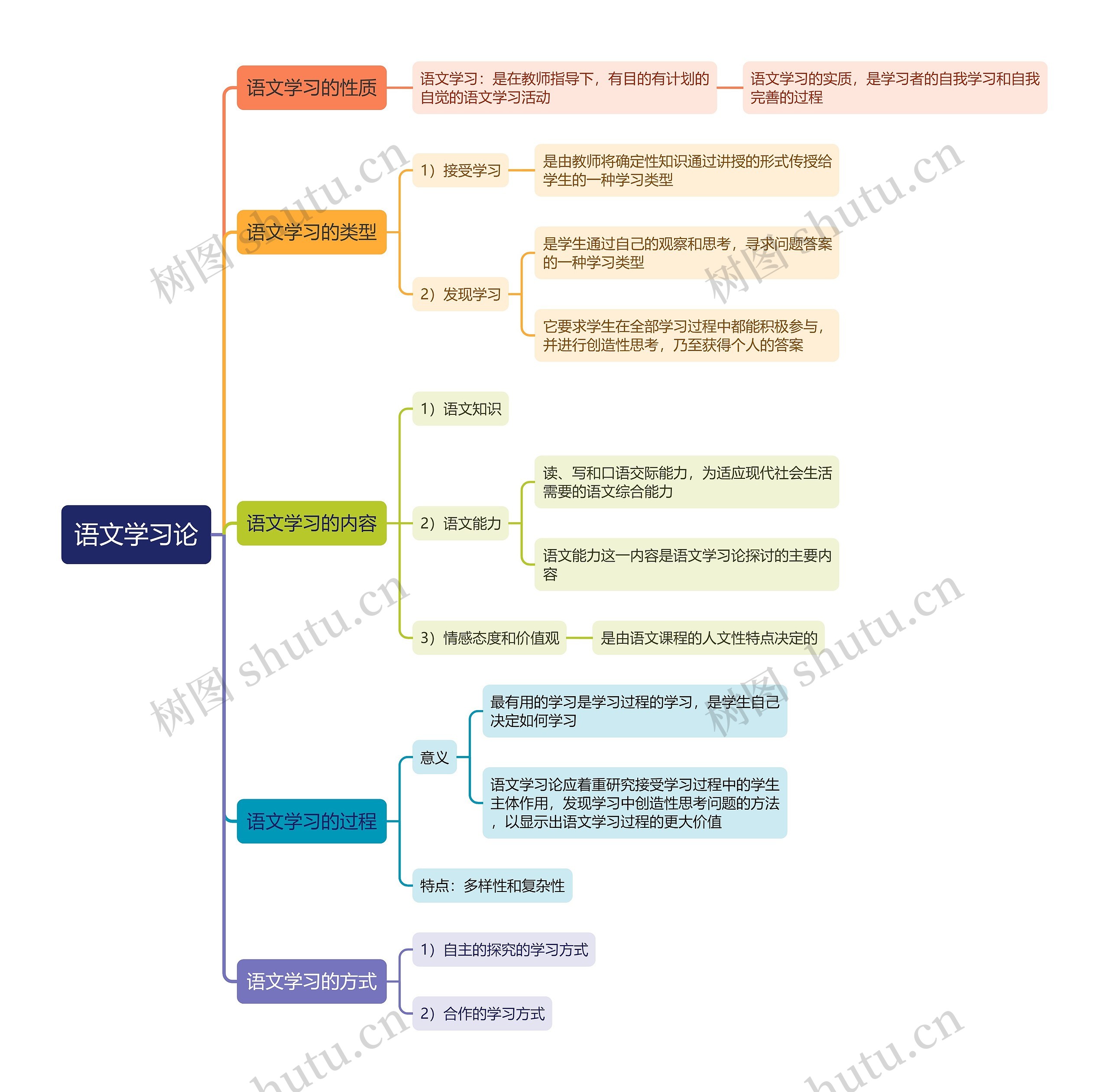 语文学习论思维导图