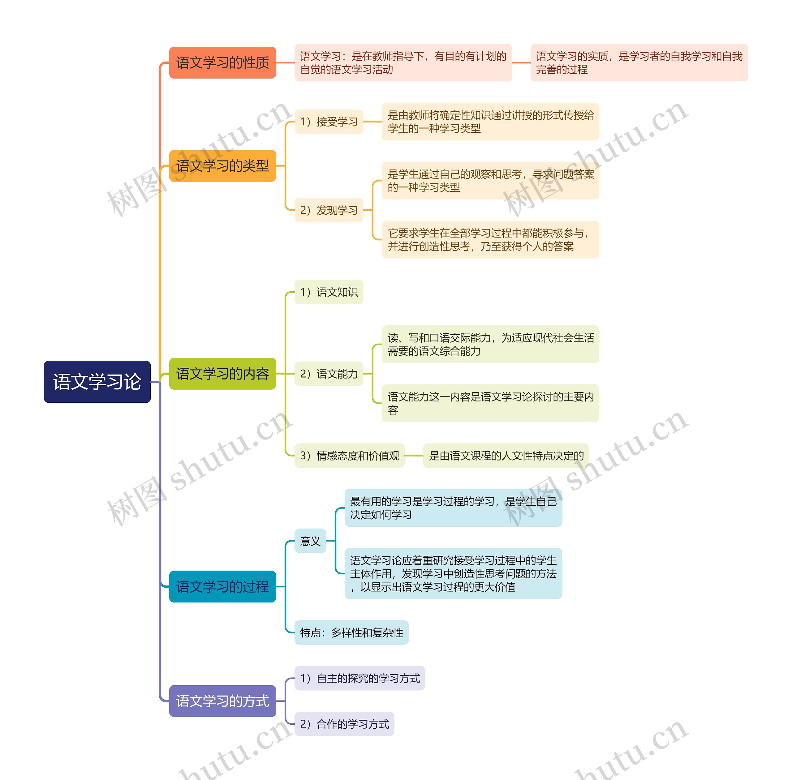 语文学习论思维导图高清图 语文学习论思维导图
