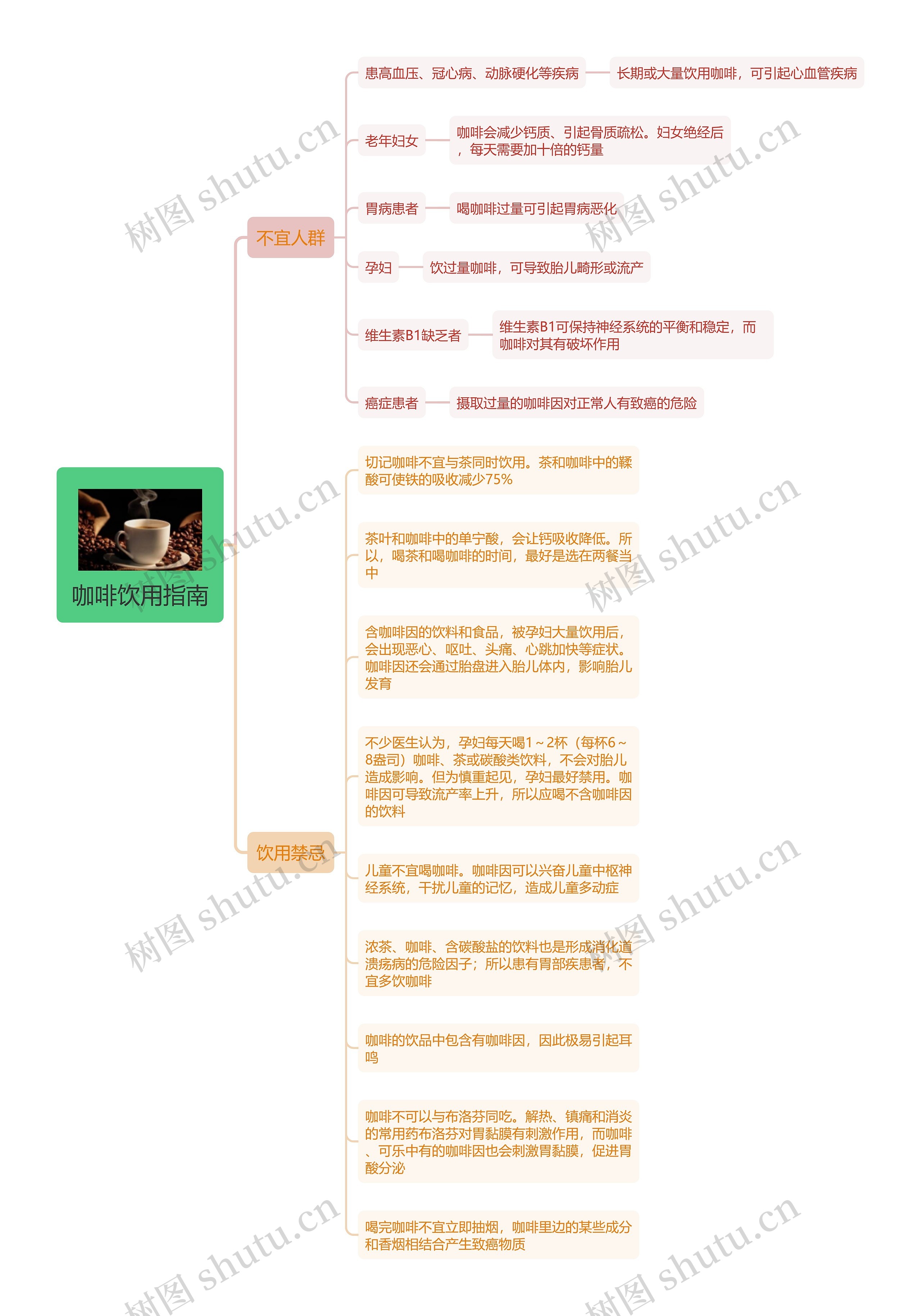 咖啡饮用指南思维导图