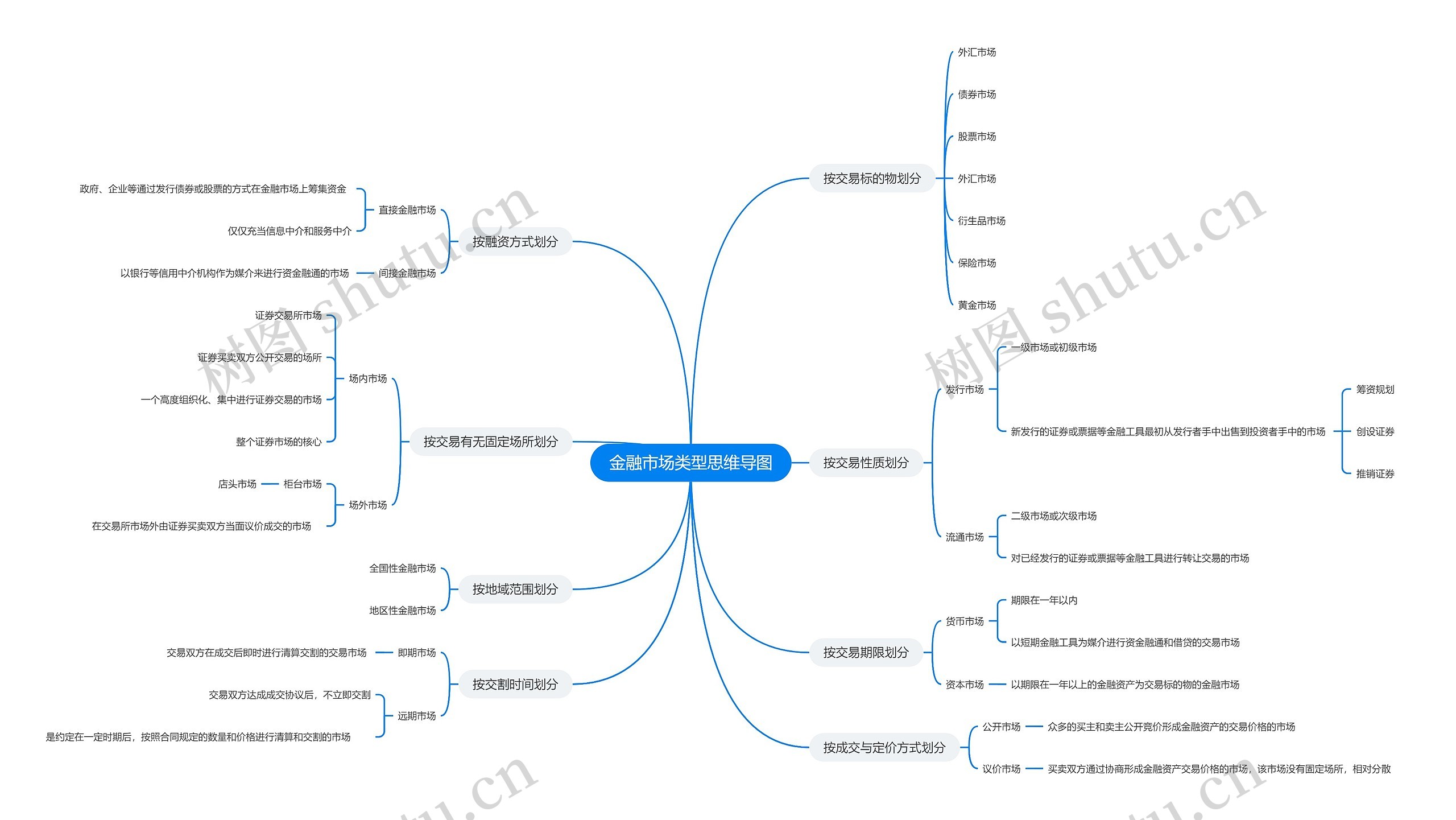 金融市场类型思维导图