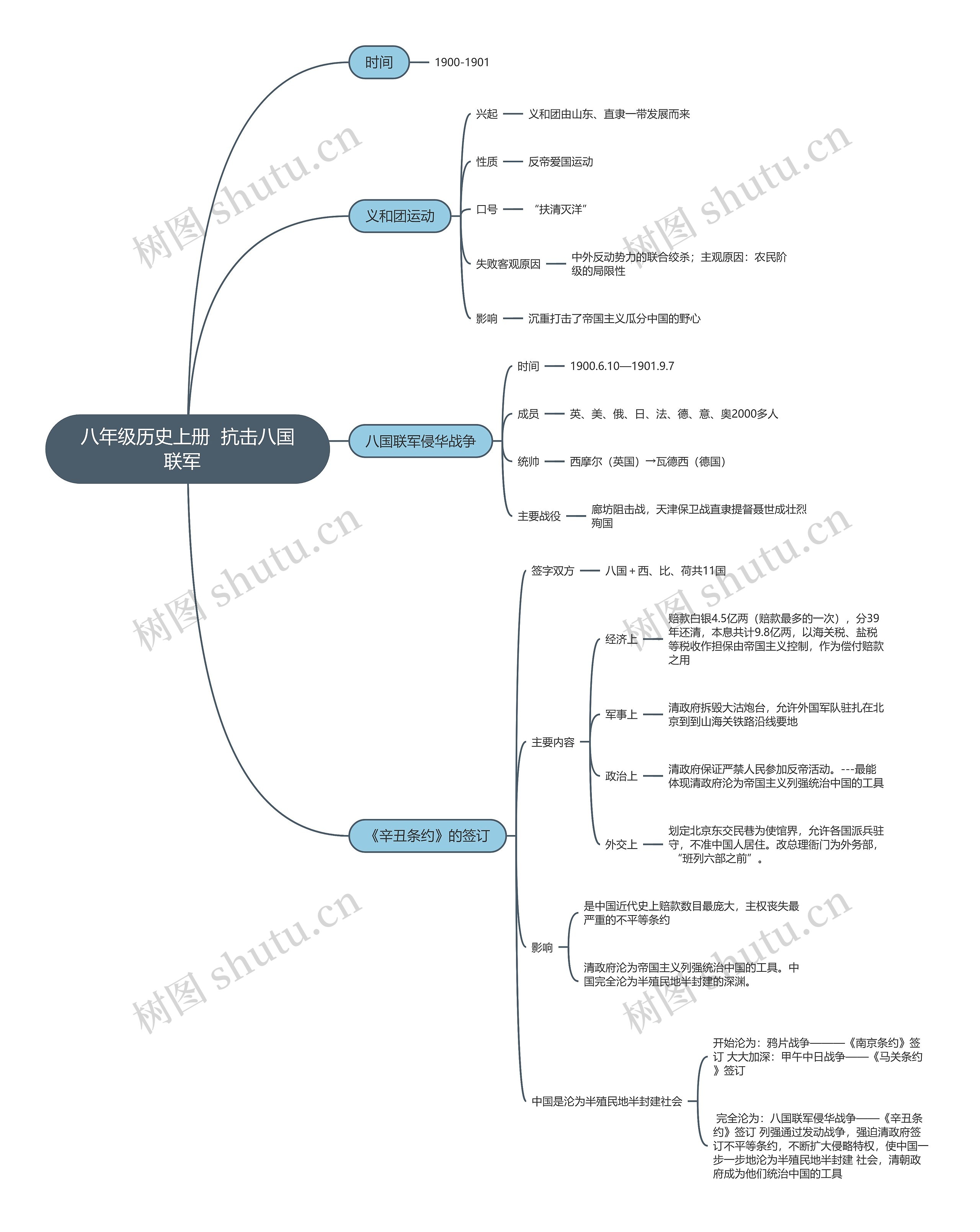 八年级历史上册  抗击八国联军  思维导图