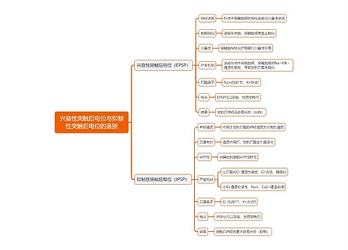兴奋性突触后电位与抑制性突触后电位的鉴别思维导图