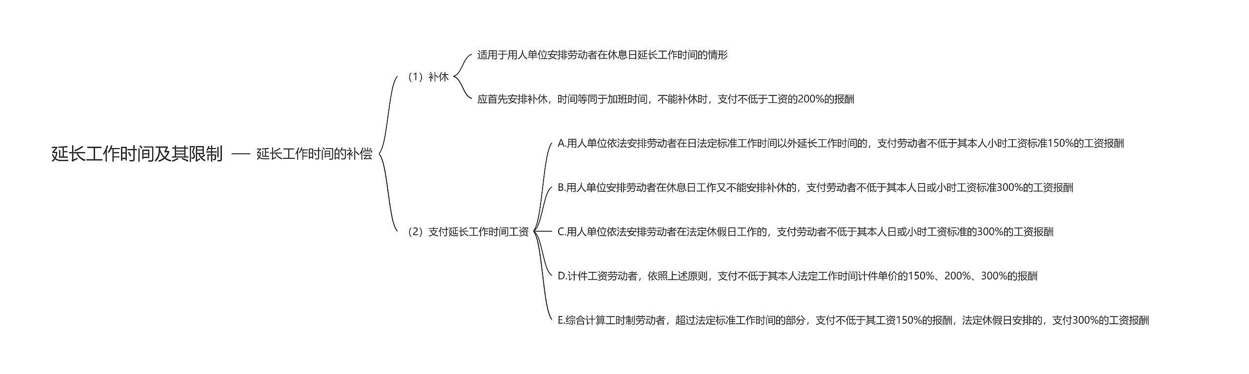 延长工作时间及其限制思维导图