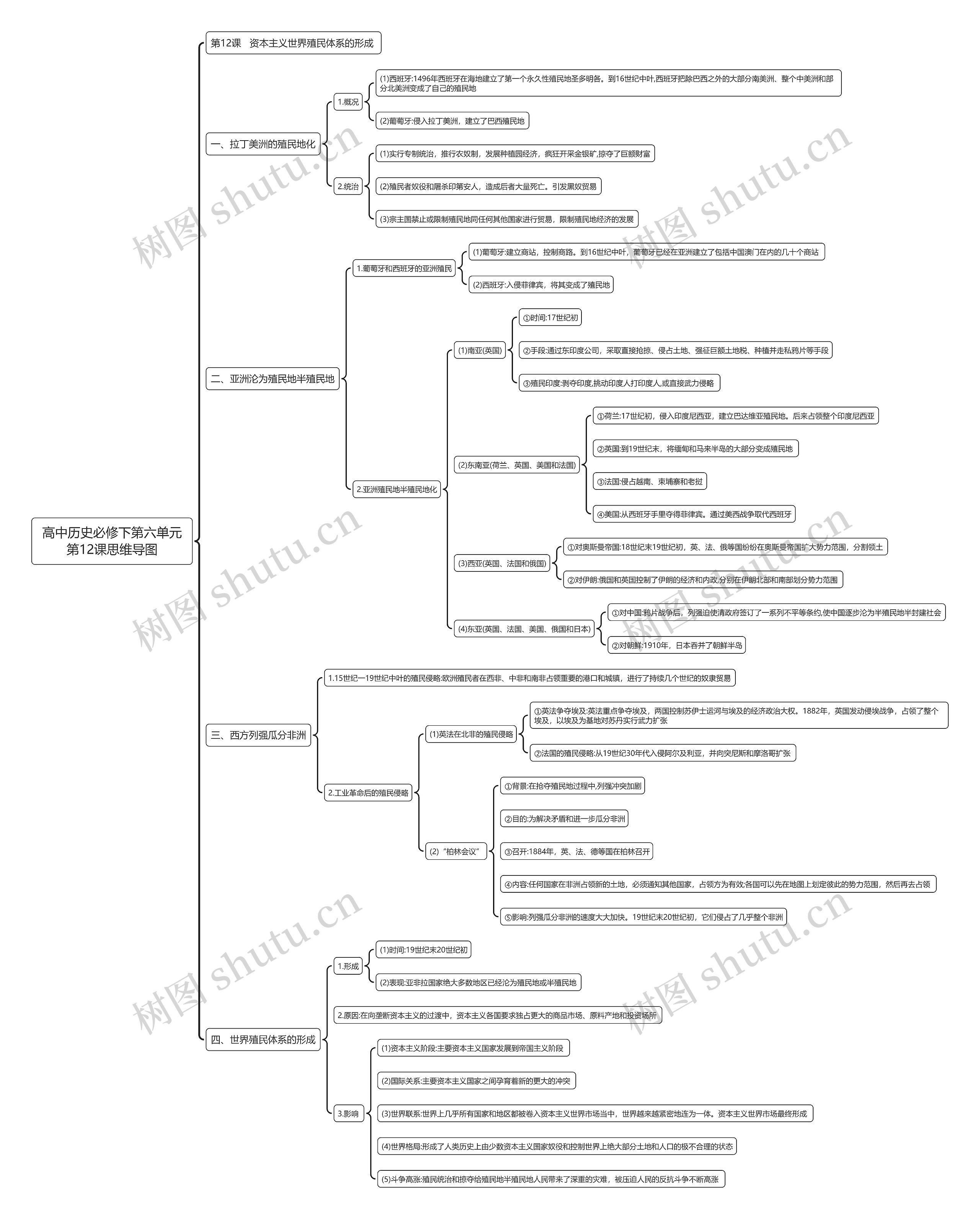 高中历史必修下第六单元第12课思维导图