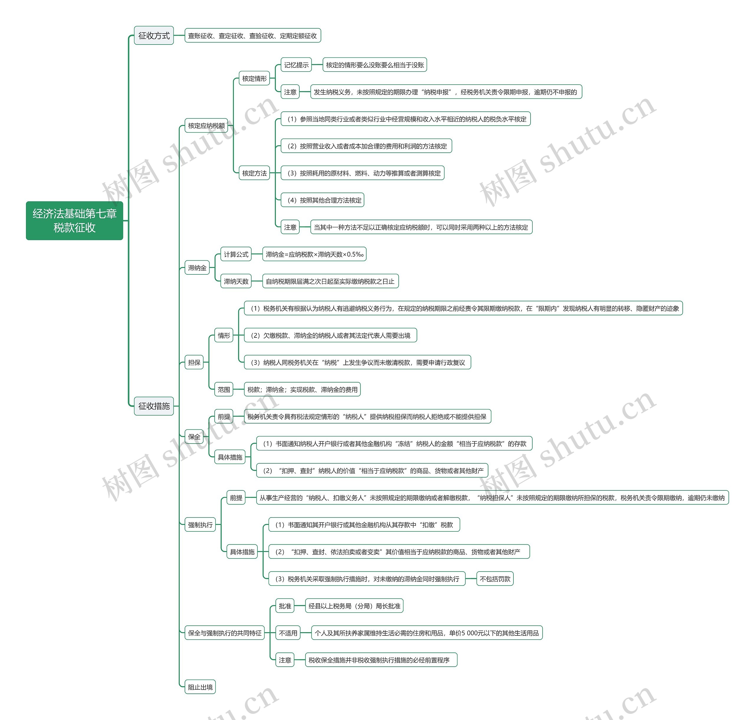 经济法基础第七章税款征收思维导图