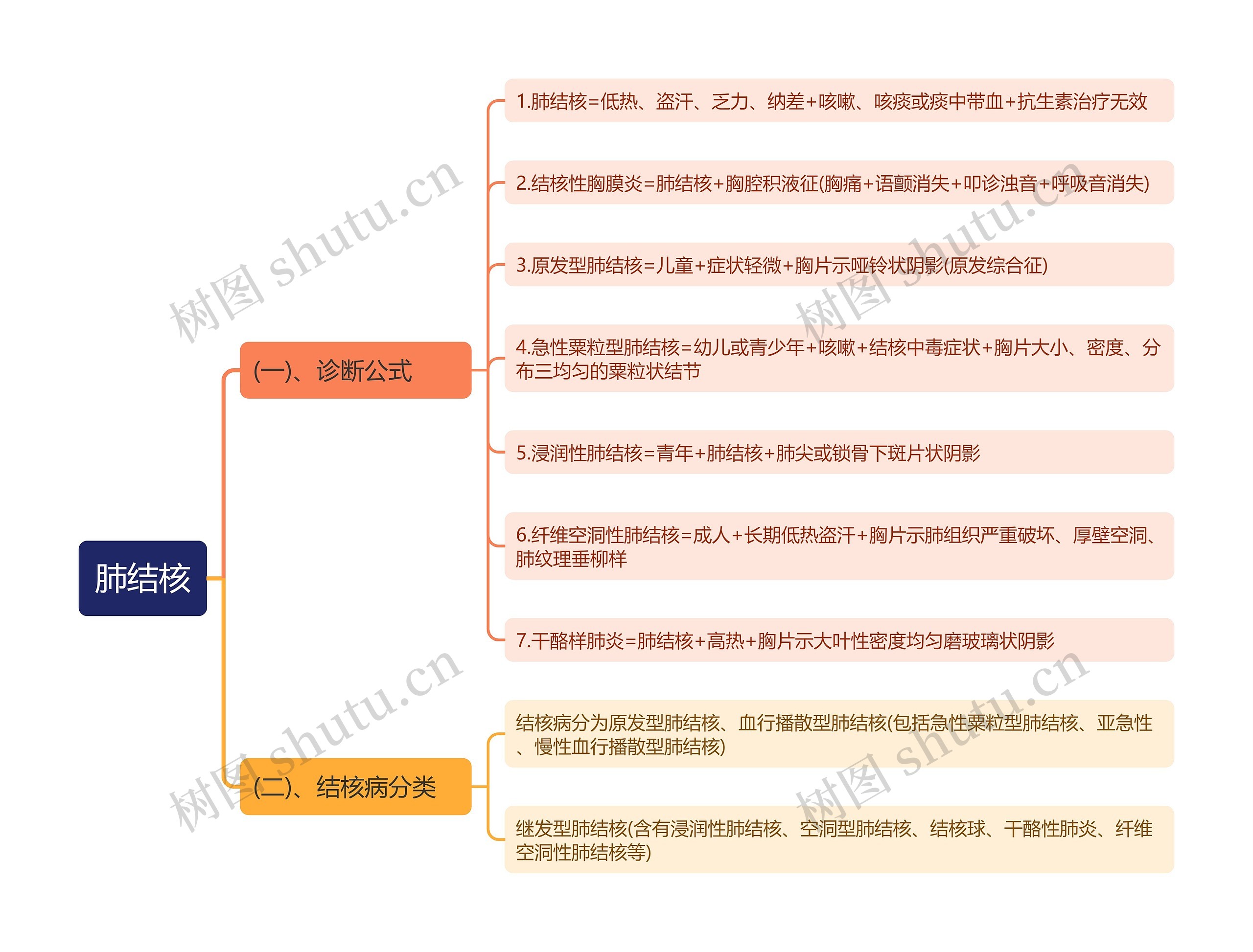 肺结核思维导图