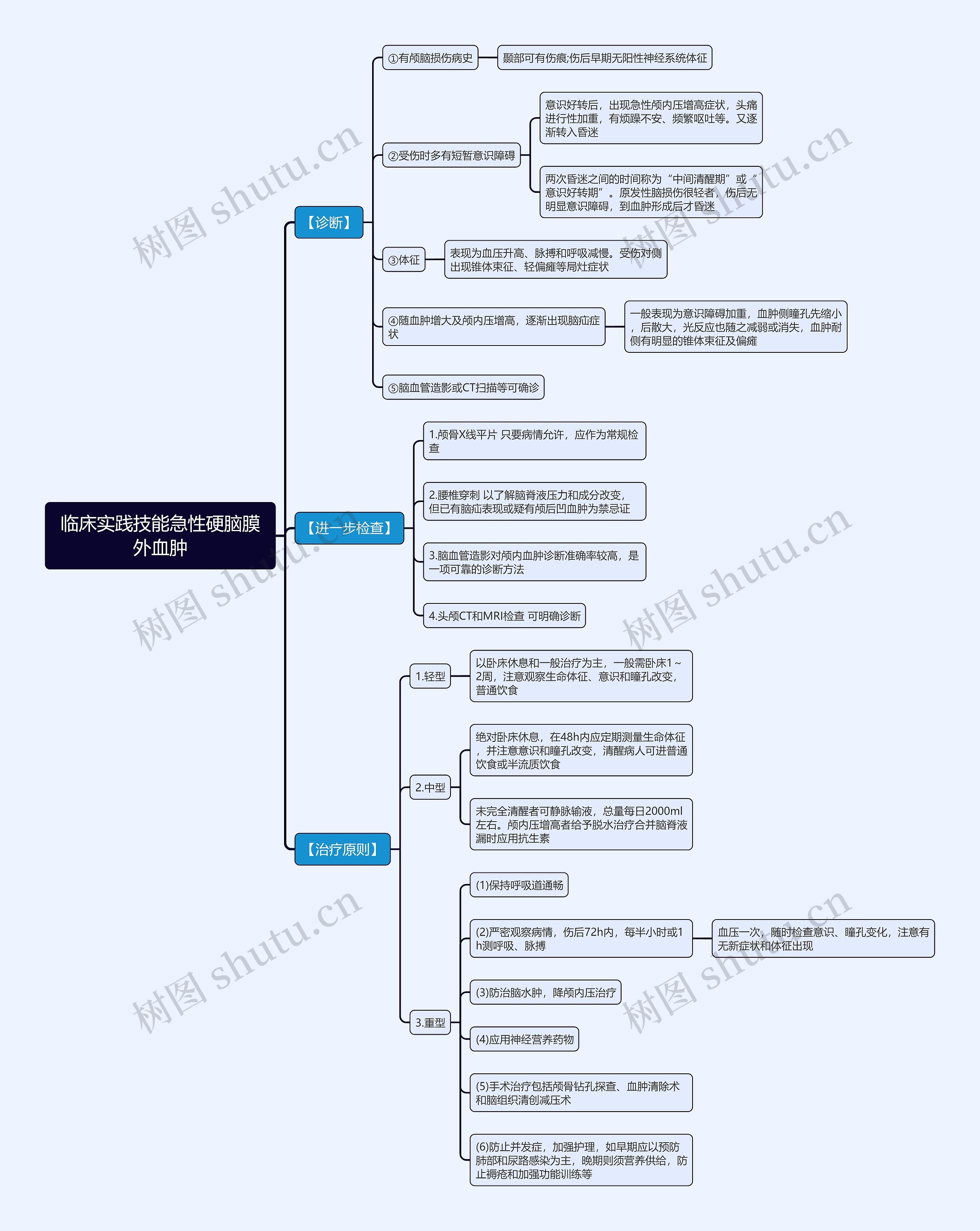 临床实践技能急性硬脑膜外血肿思维导图