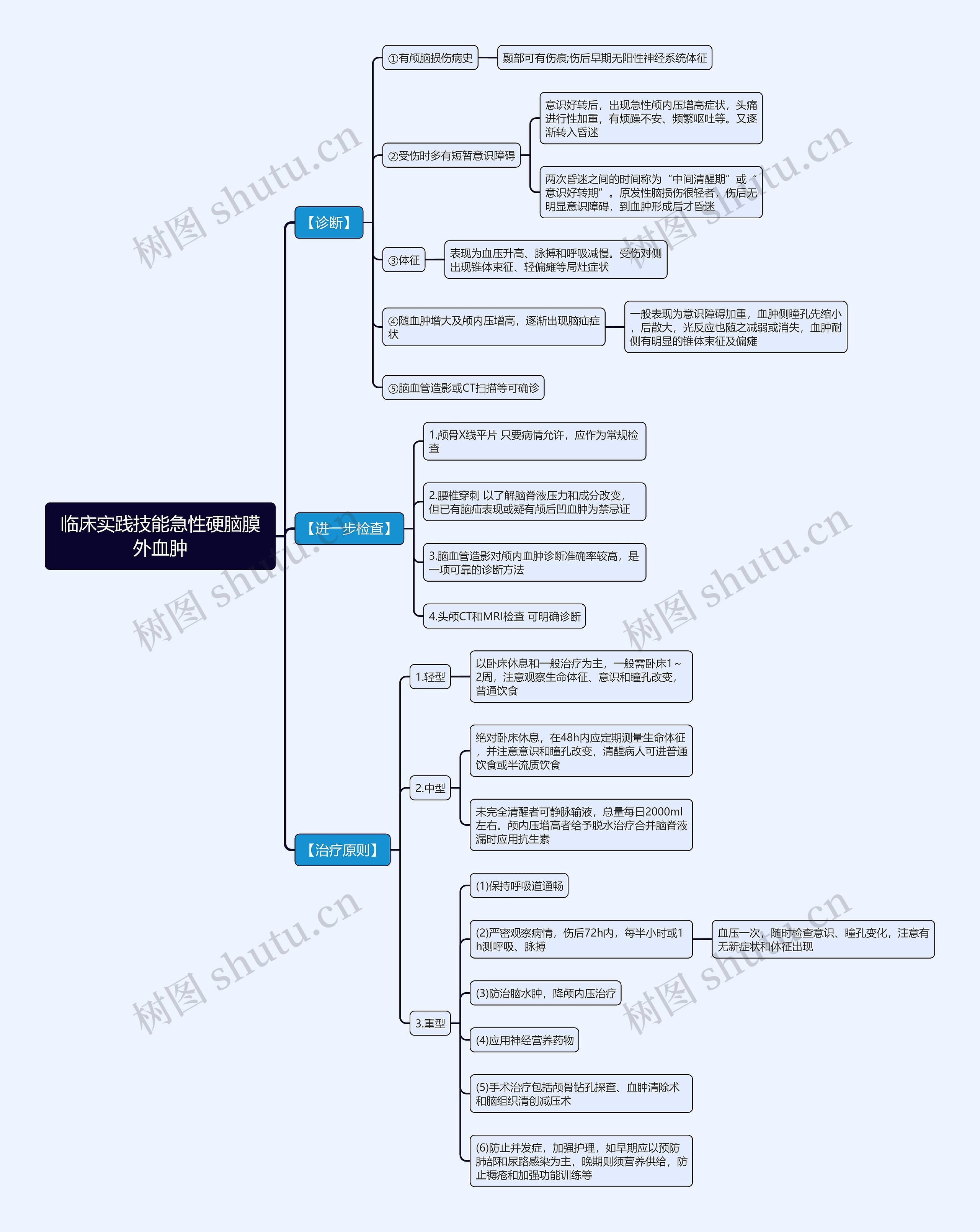 临床实践技能急性硬脑膜外血肿思维导图 临床实践技能急性硬脑膜外血肿思维导图