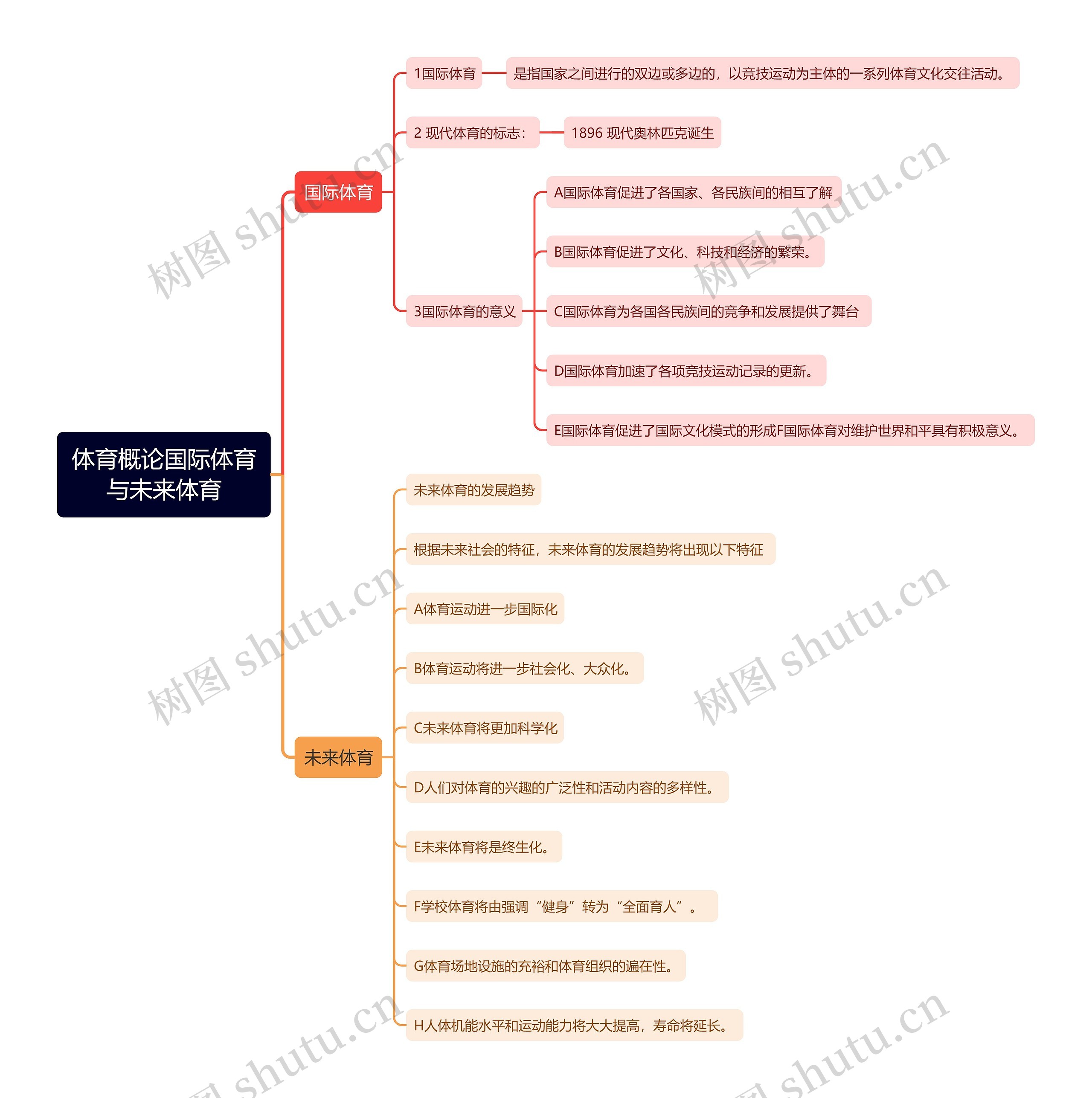体育概论国际体育与未来体育思维导图