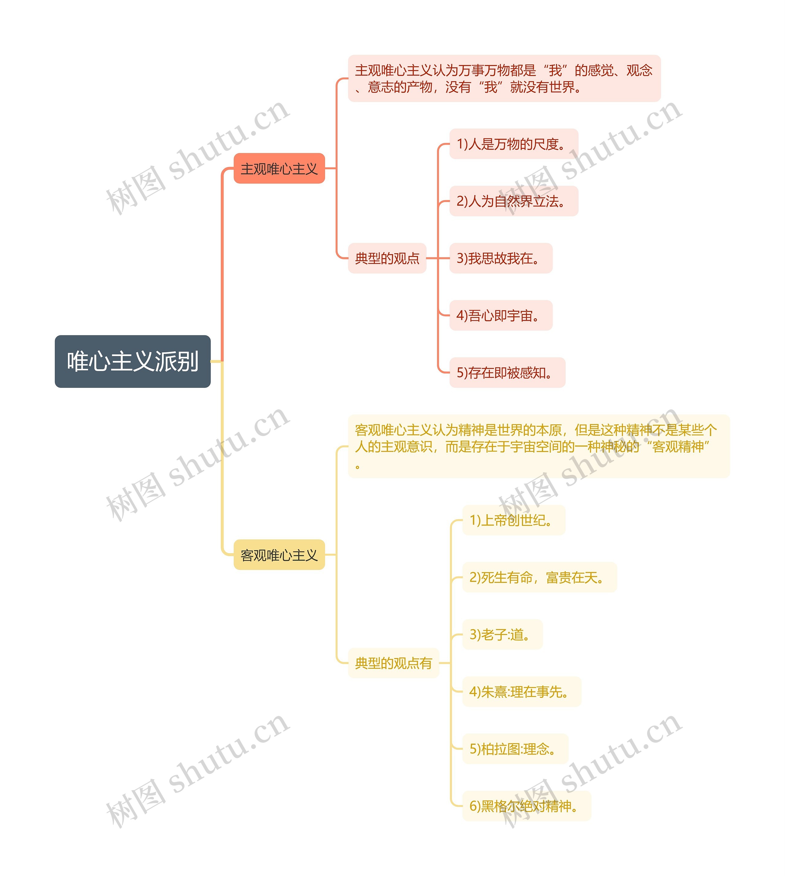 唯心主义派别和典型观点思维导图