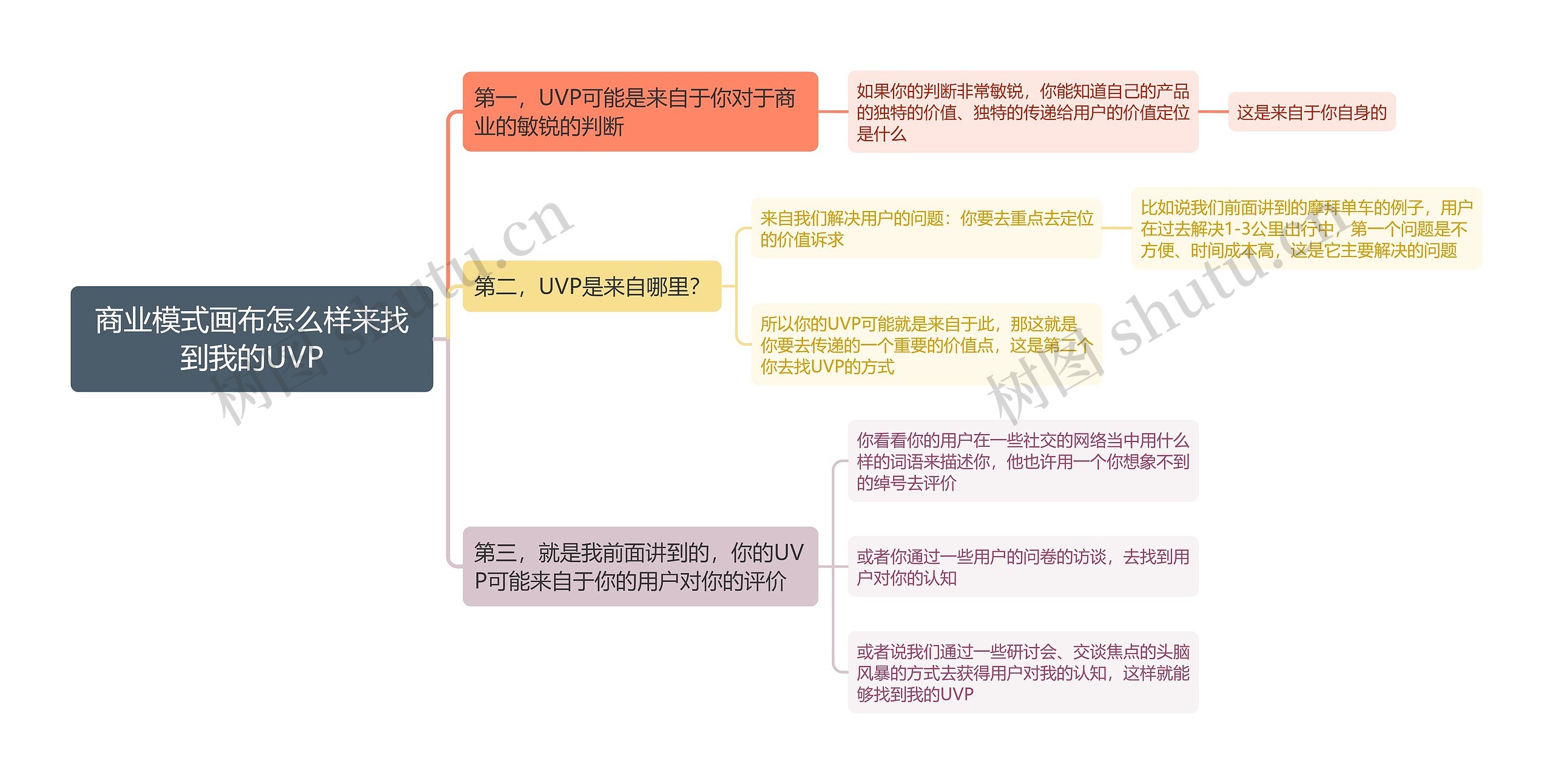 商业模式画布怎么样来找到我的UVP思维导图