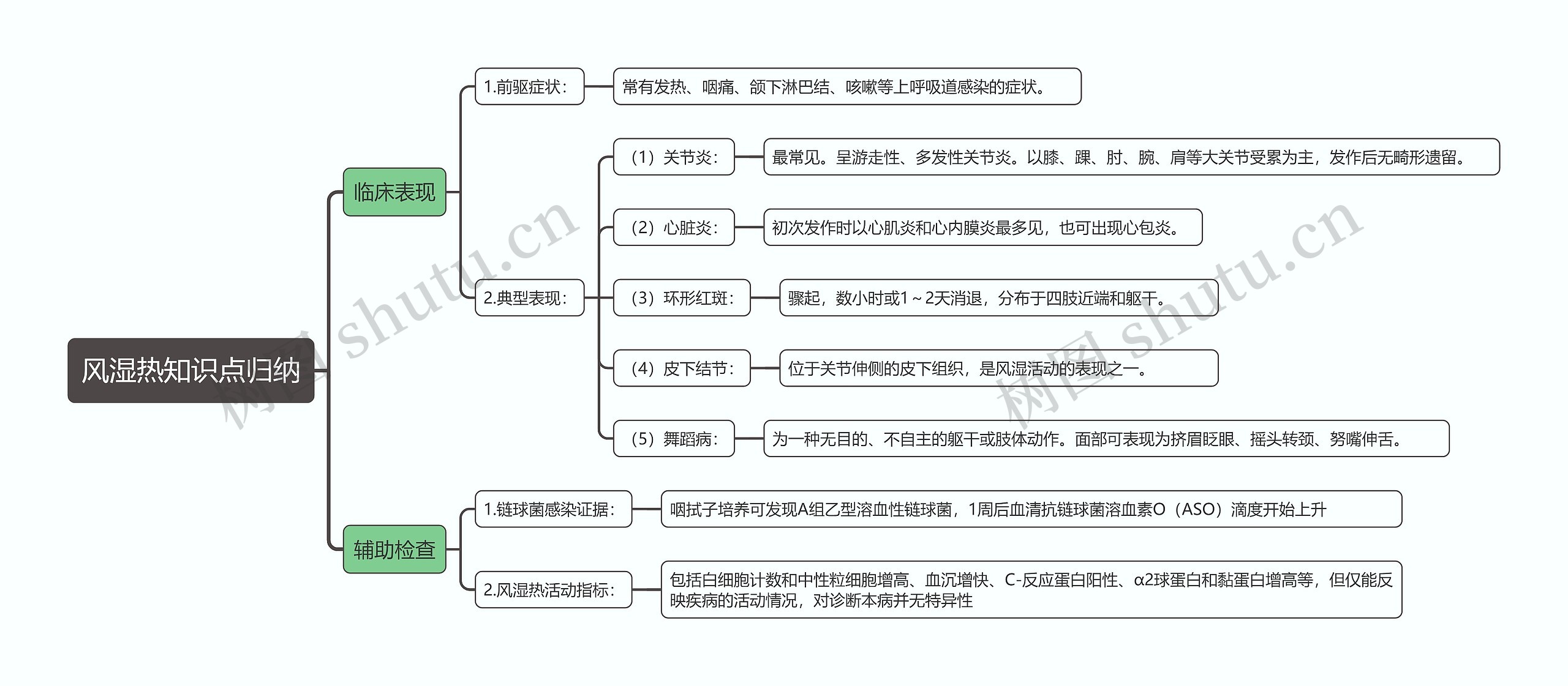 风湿热知识点归纳思维导图