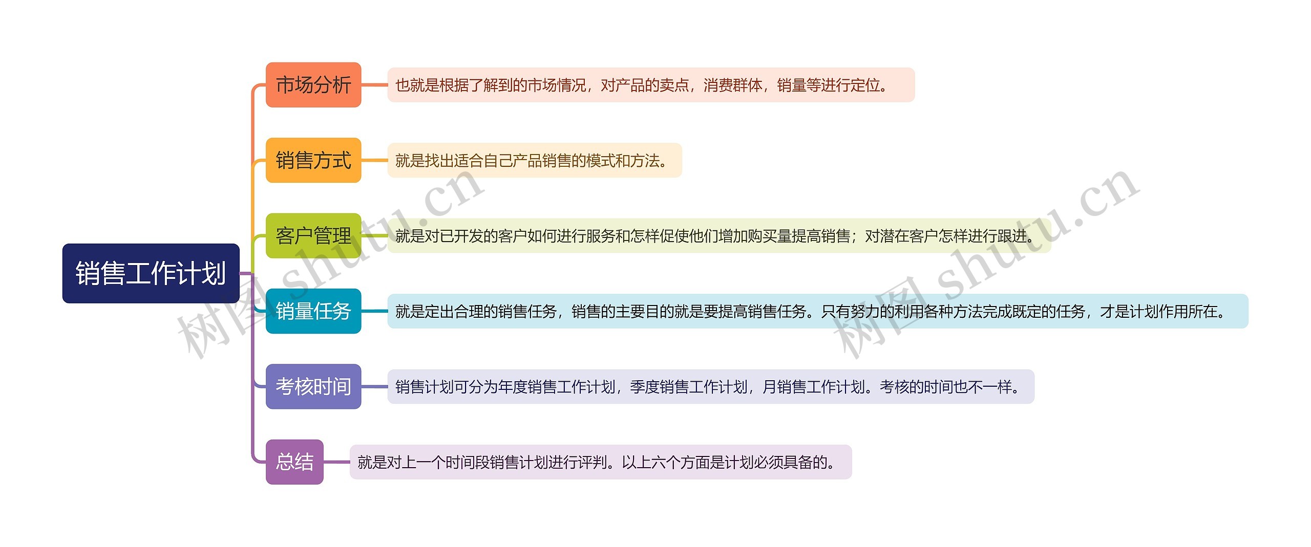 销售工作计划思维导图高清图 销售工作计划思维导图