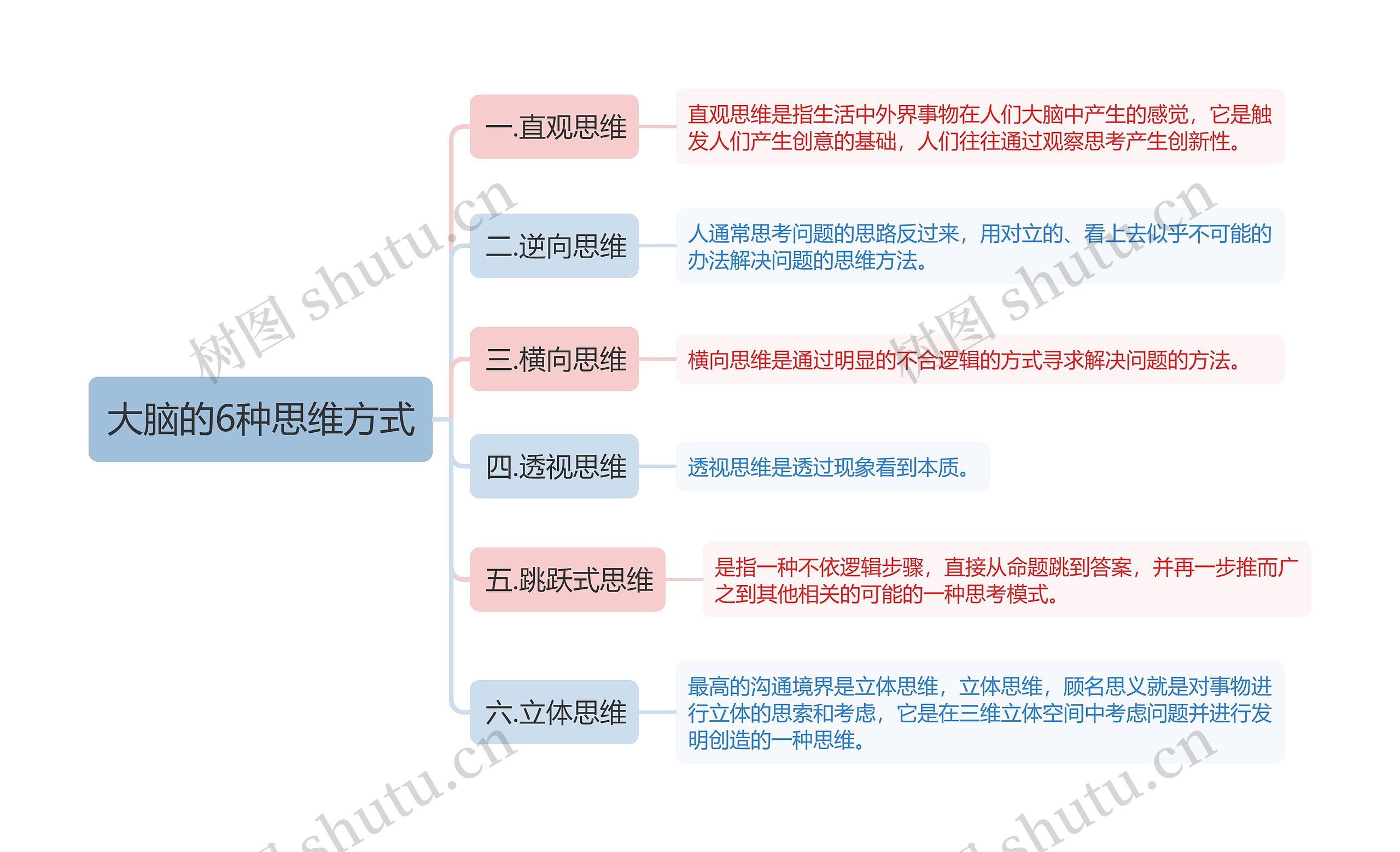 大脑的6种思维方式思维导图