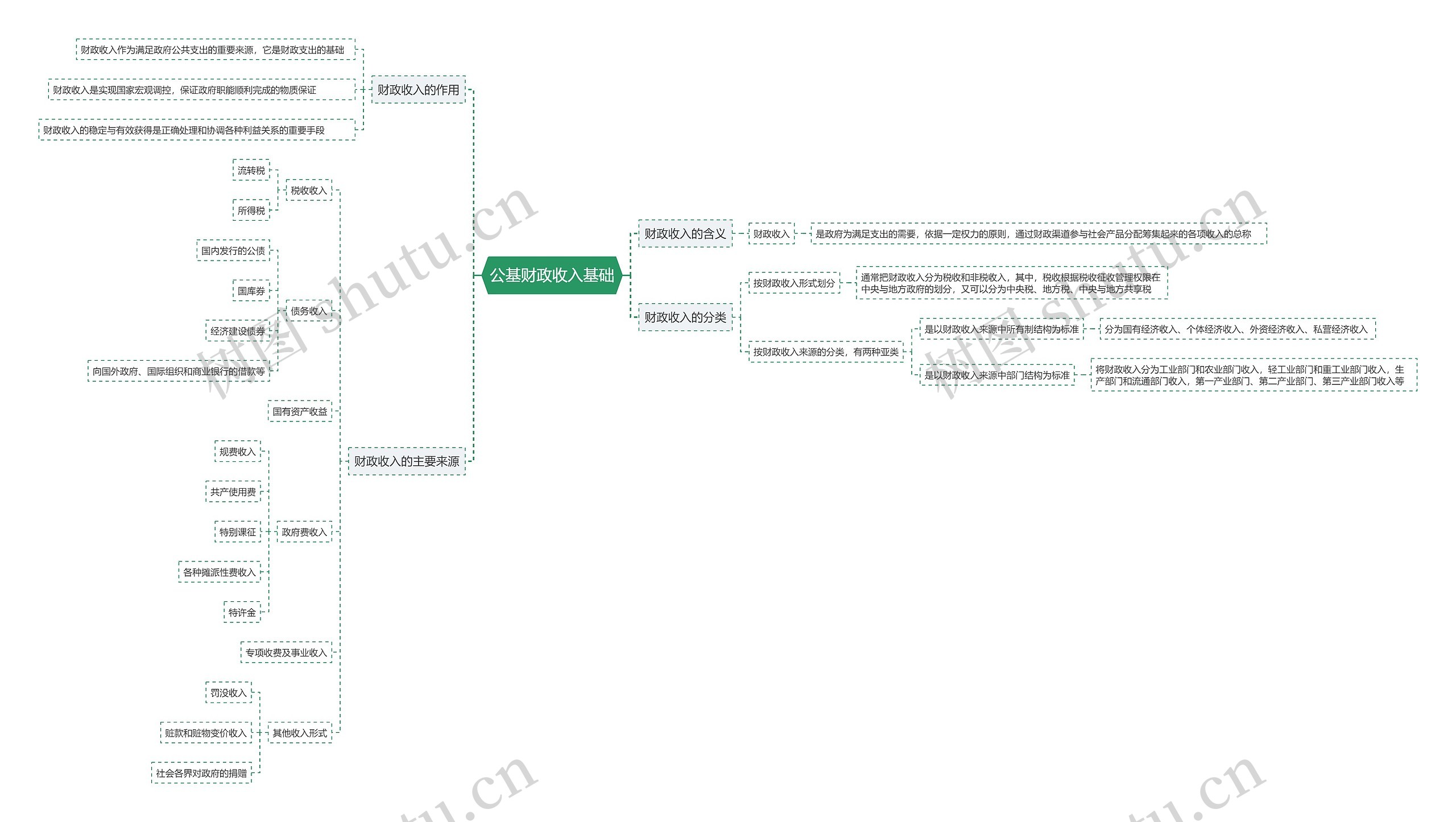 公基财政收入基础思维导图