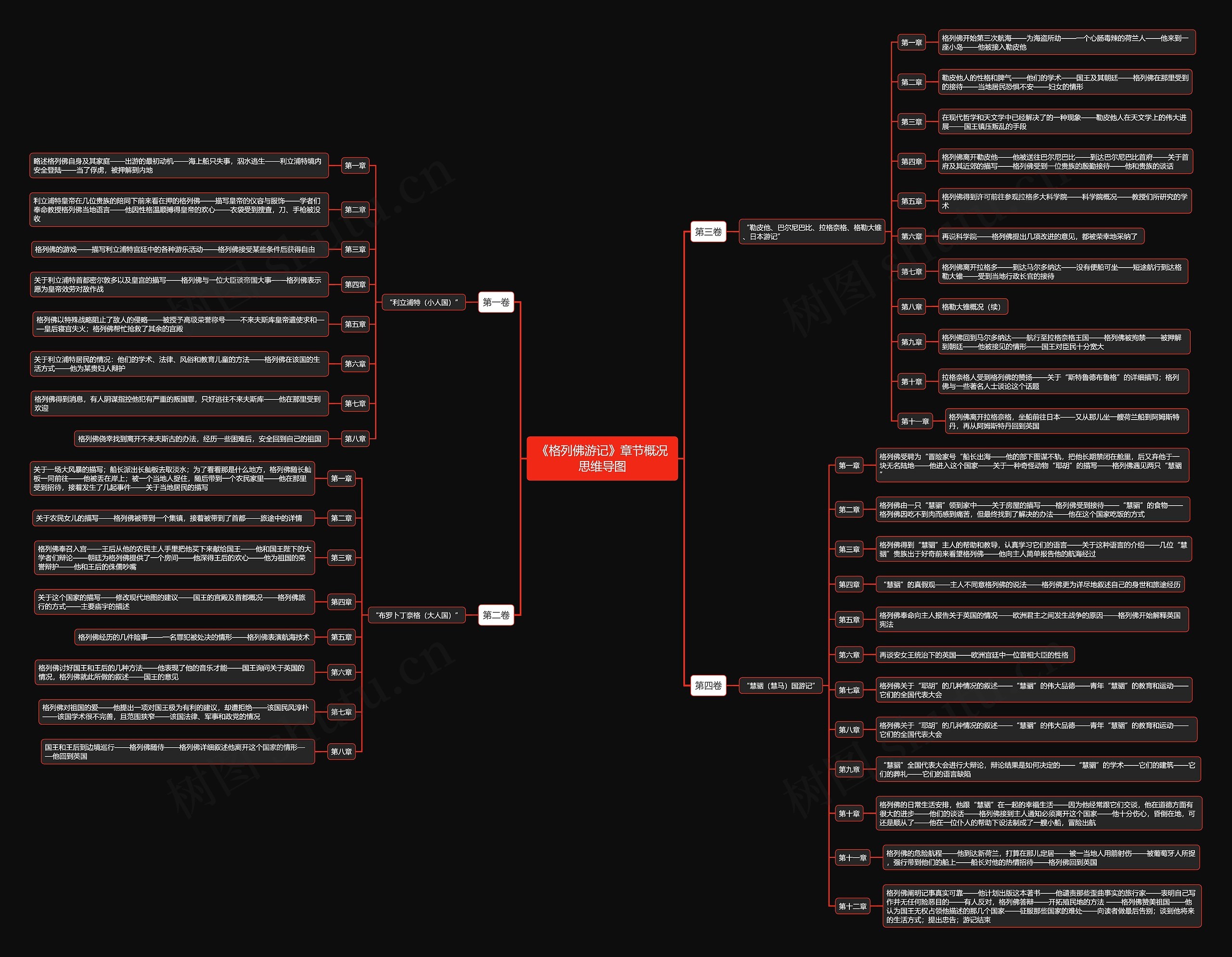《格列佛游记》章节概况思维导图