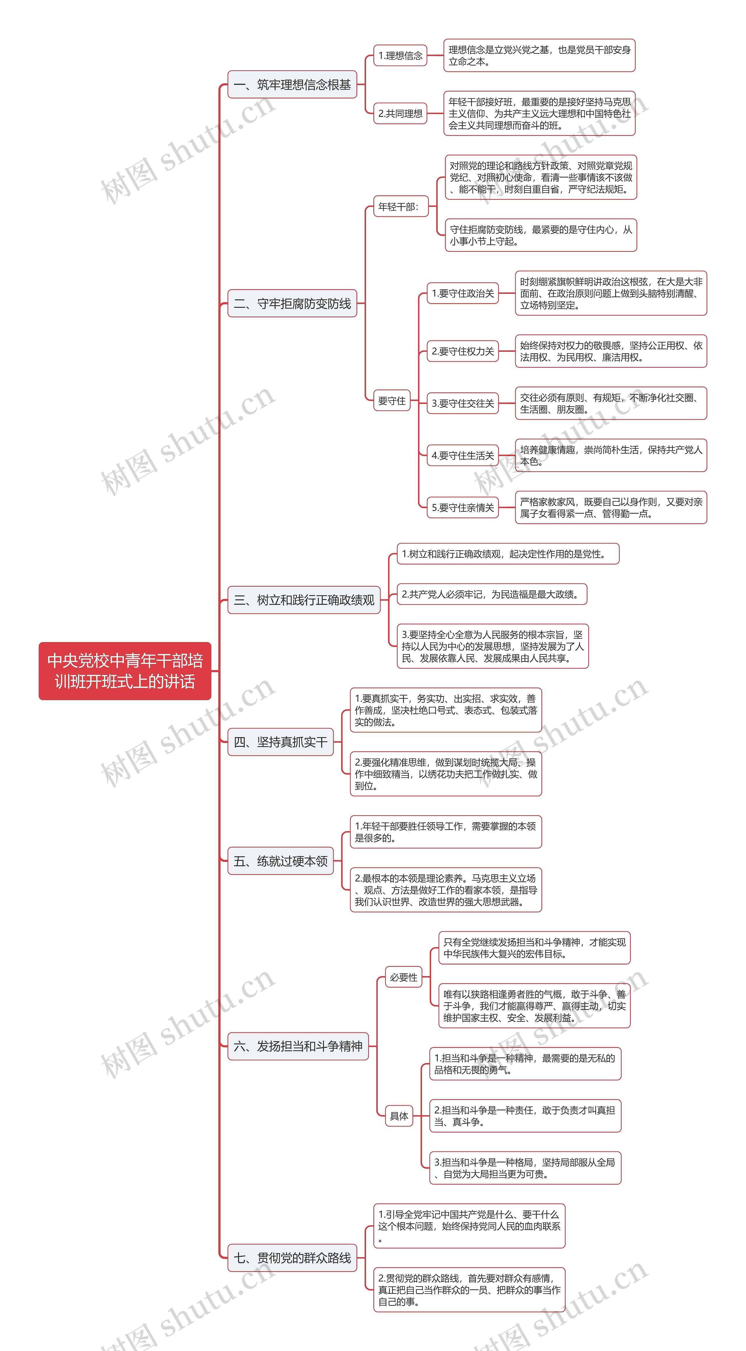 青年干部培训班开班式上讲话的思维导图