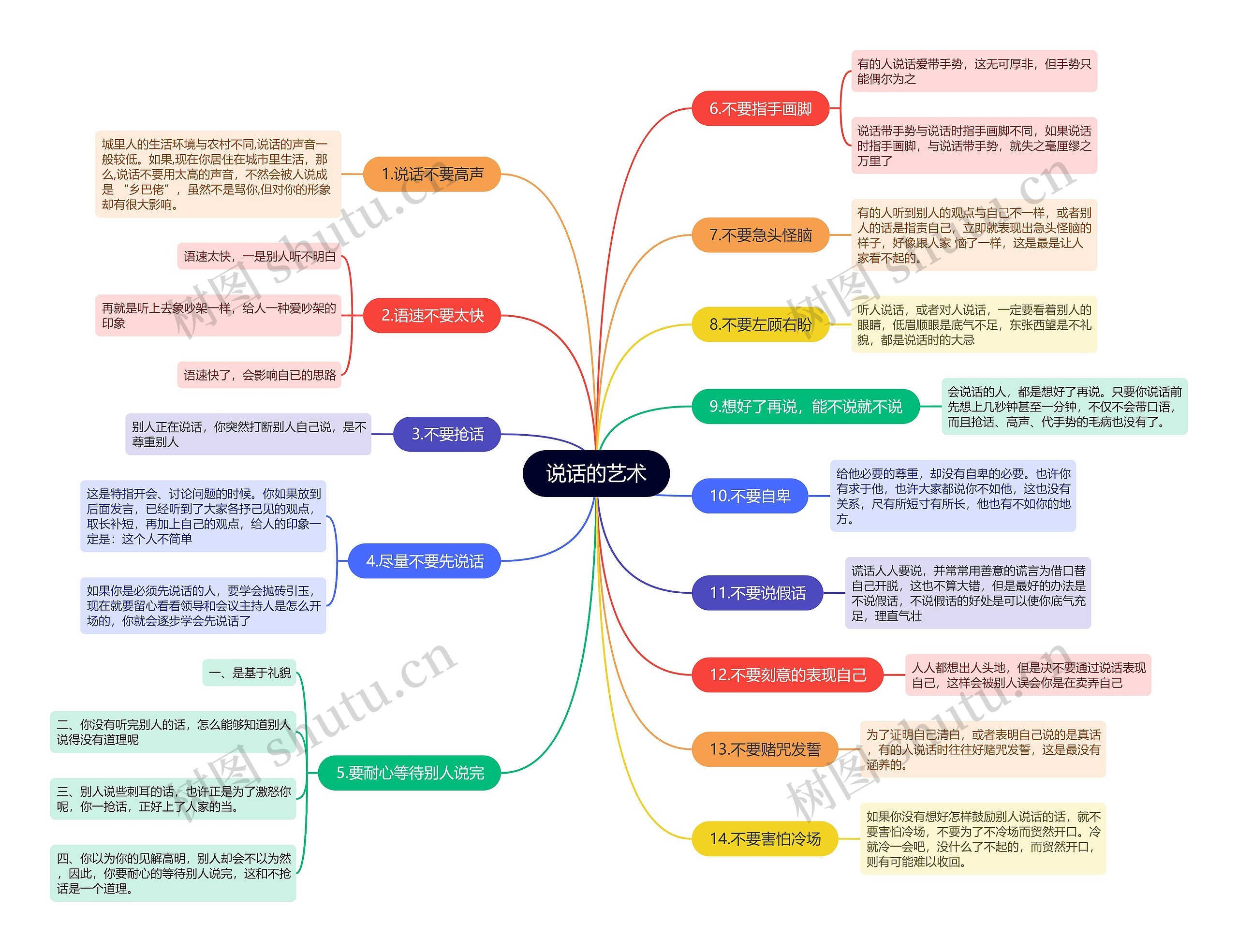 说话的艺术思维导图