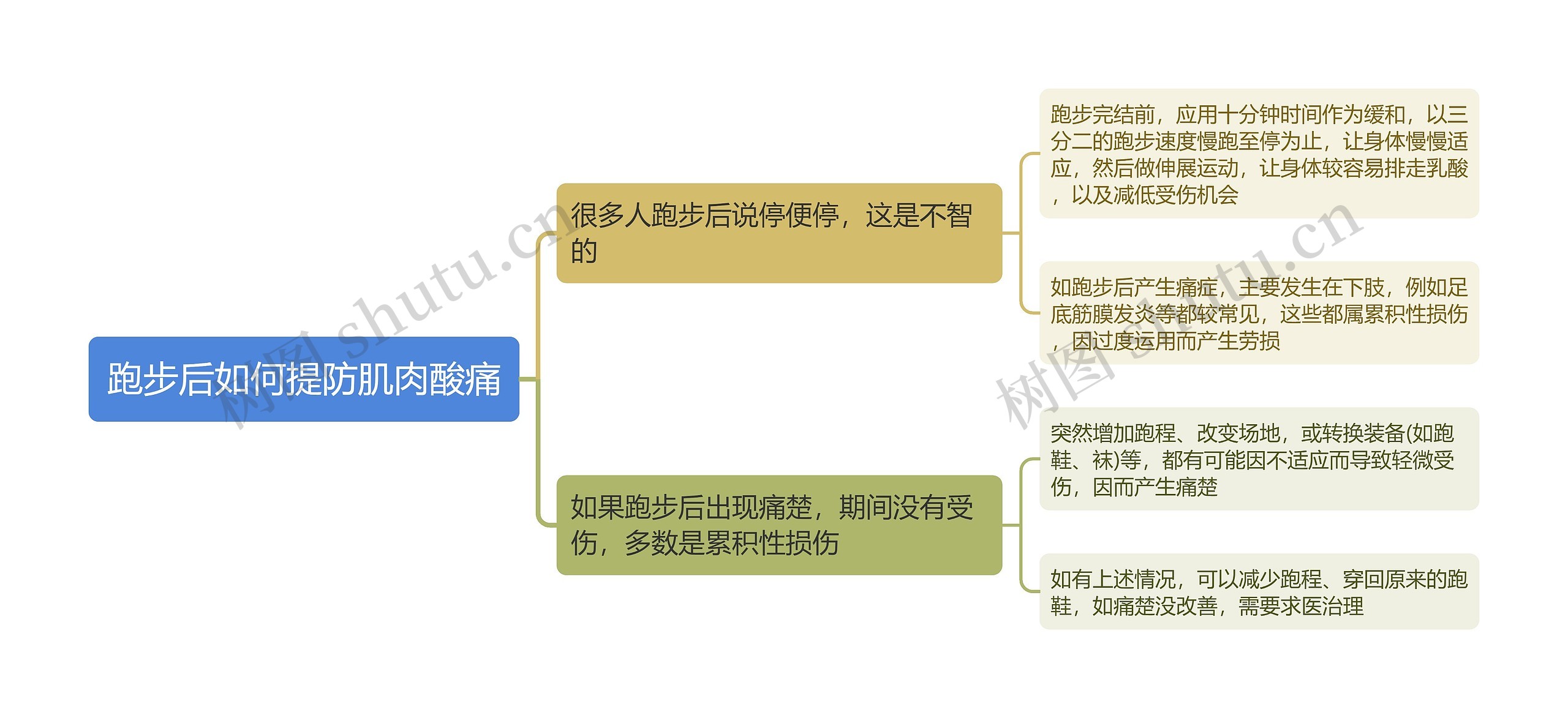 跑步后如何提防肌肉酸痛思维导图