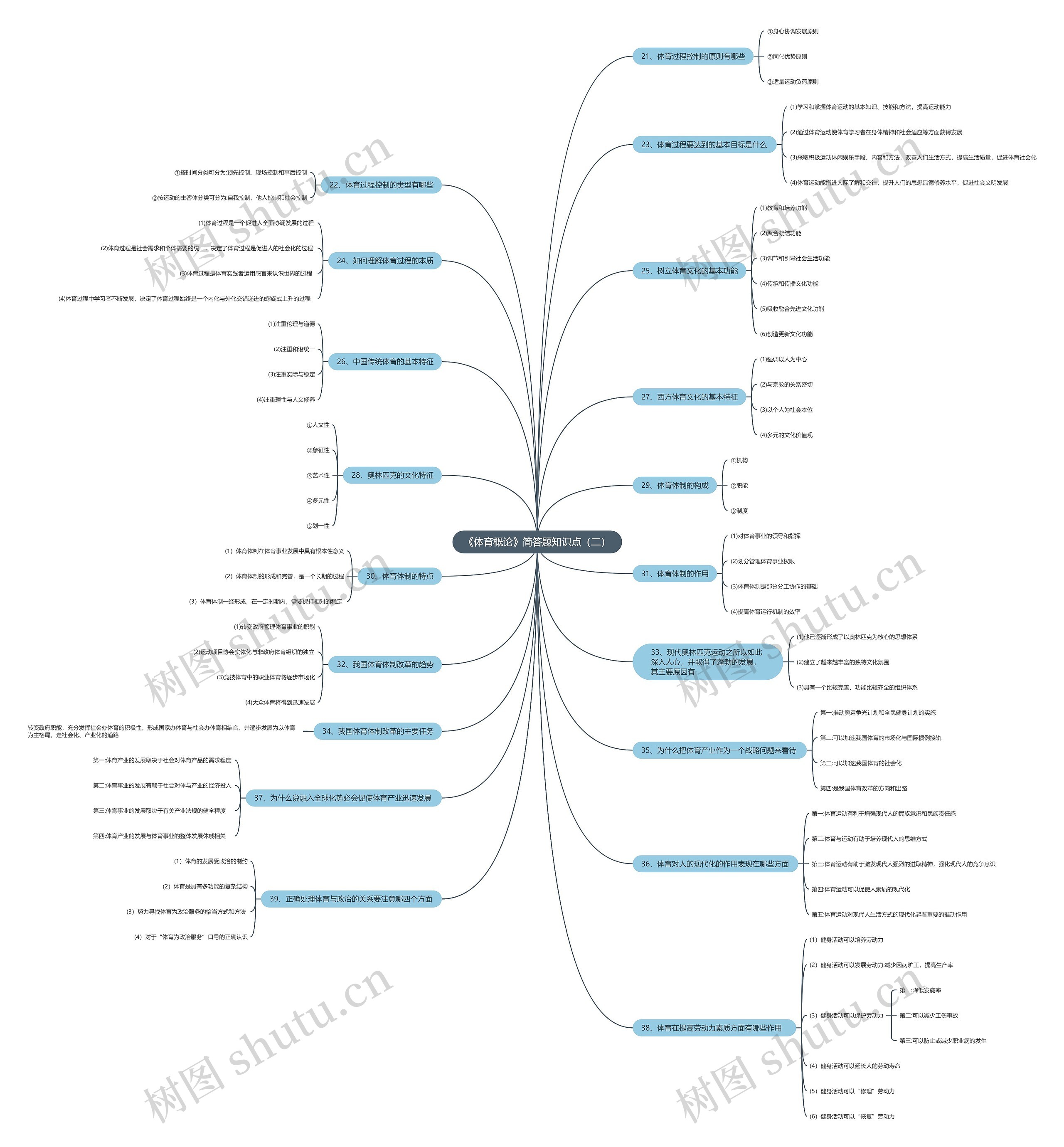 《体育概论》简答题知识点（二）思维导图