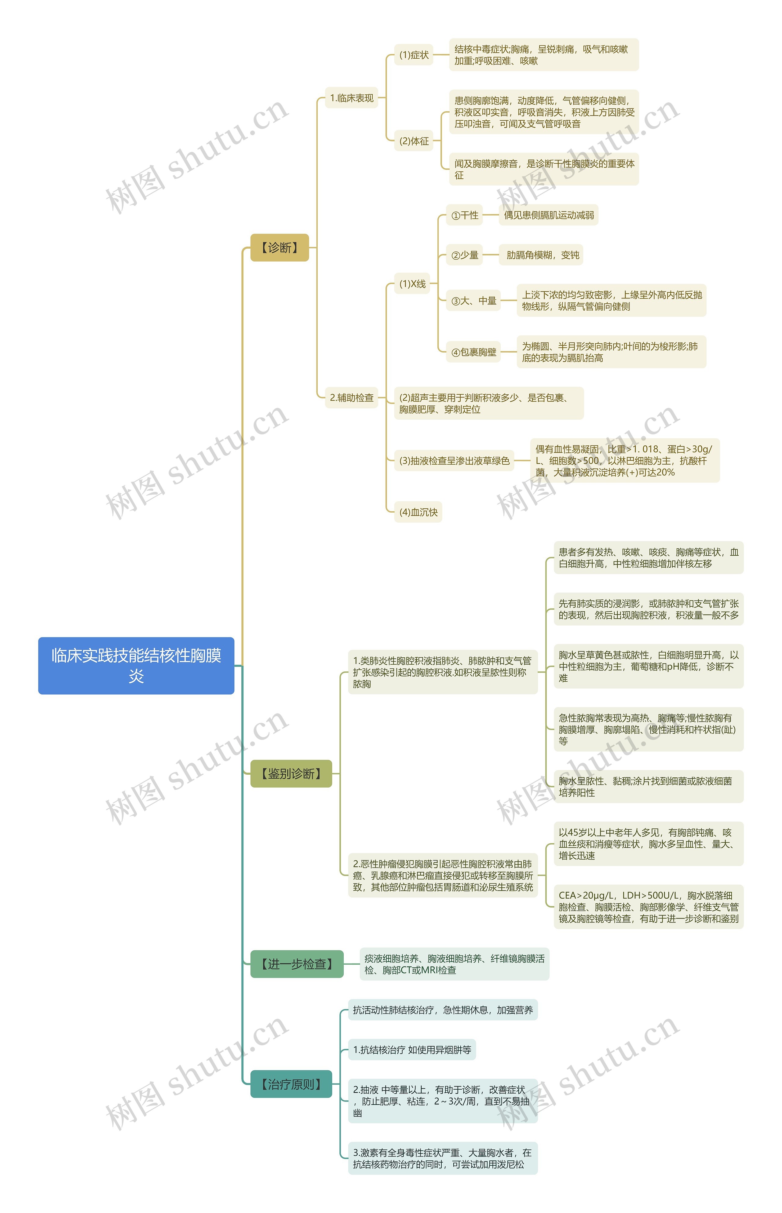 临床实践技能结核性胸膜炎思维导图