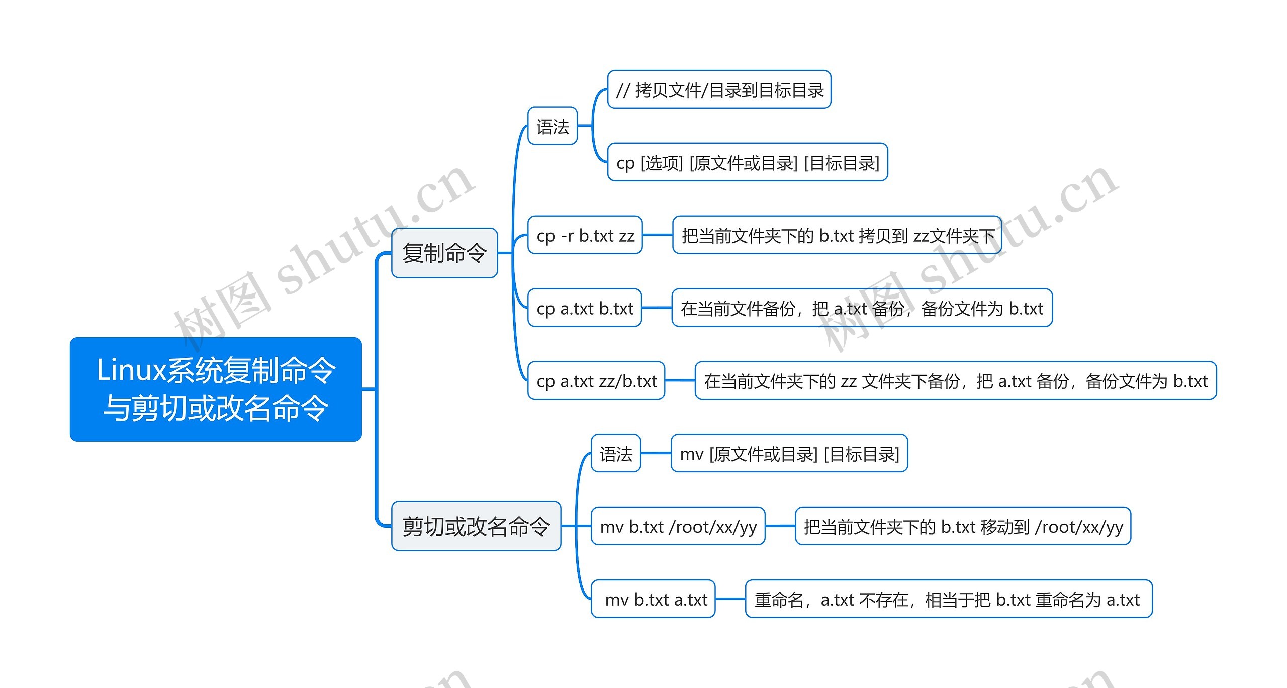 Linux系统复制命令与剪切或改名命令思维导图