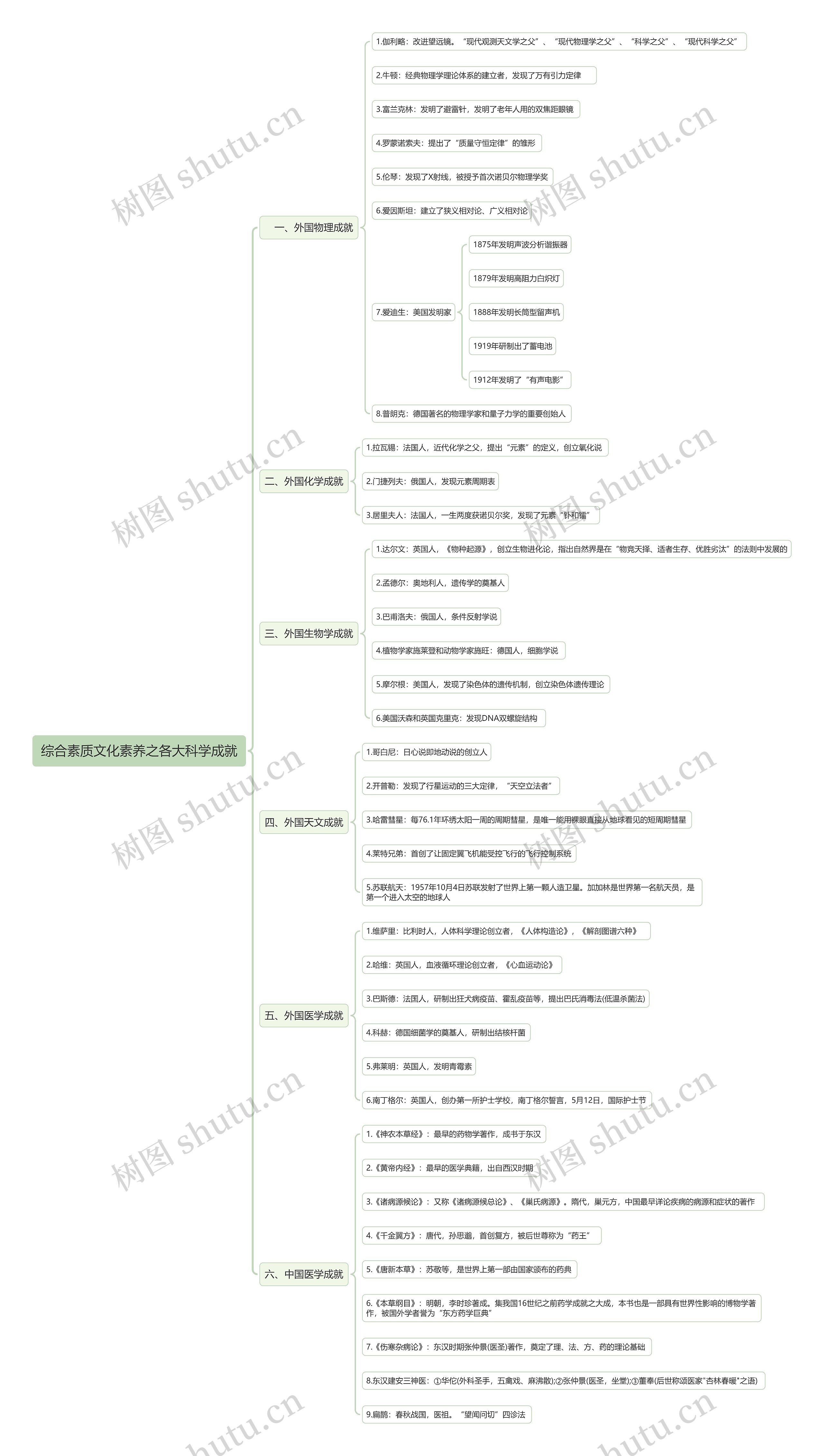 综合素质文化素养之各大科学成就