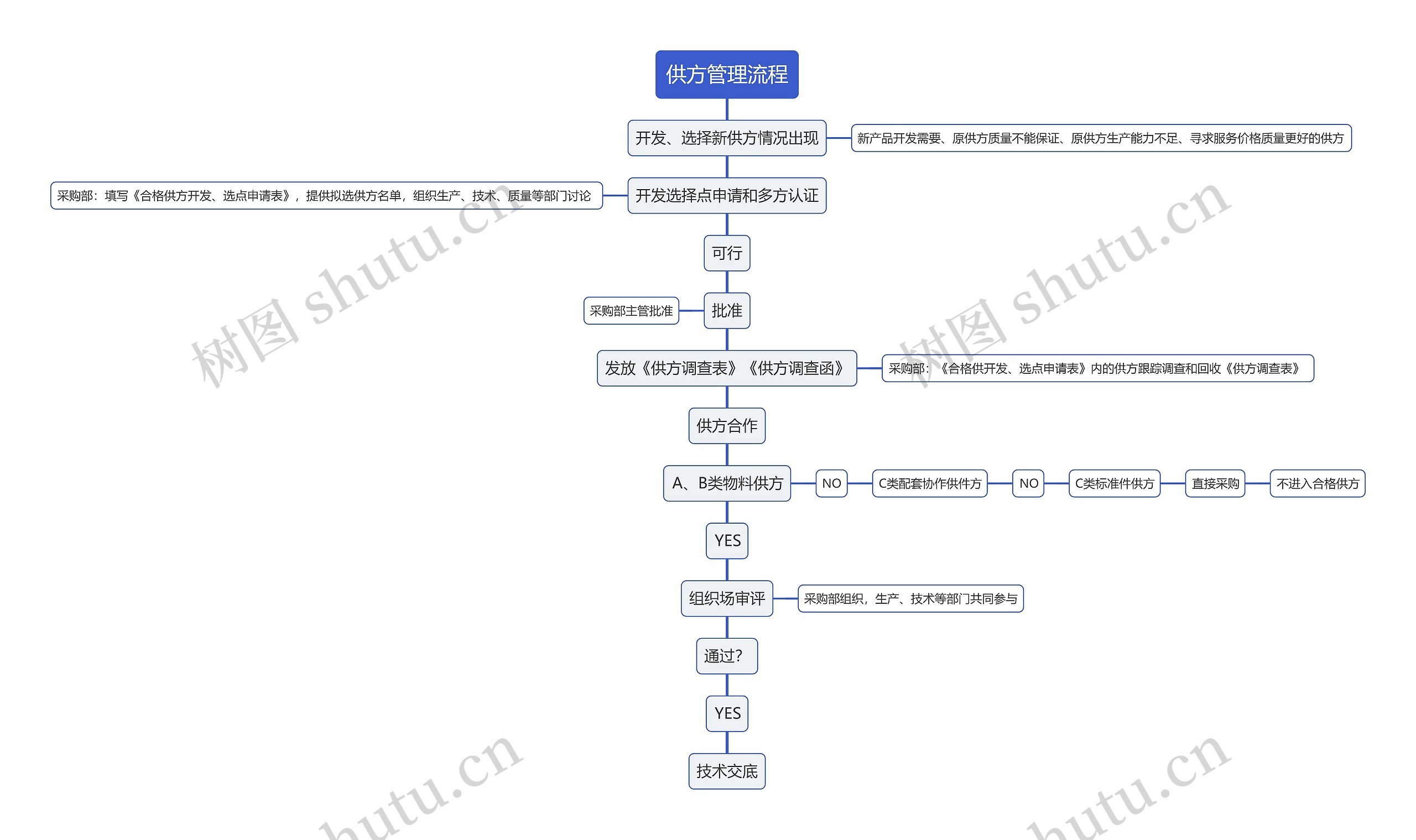 供方管理流程思维导图