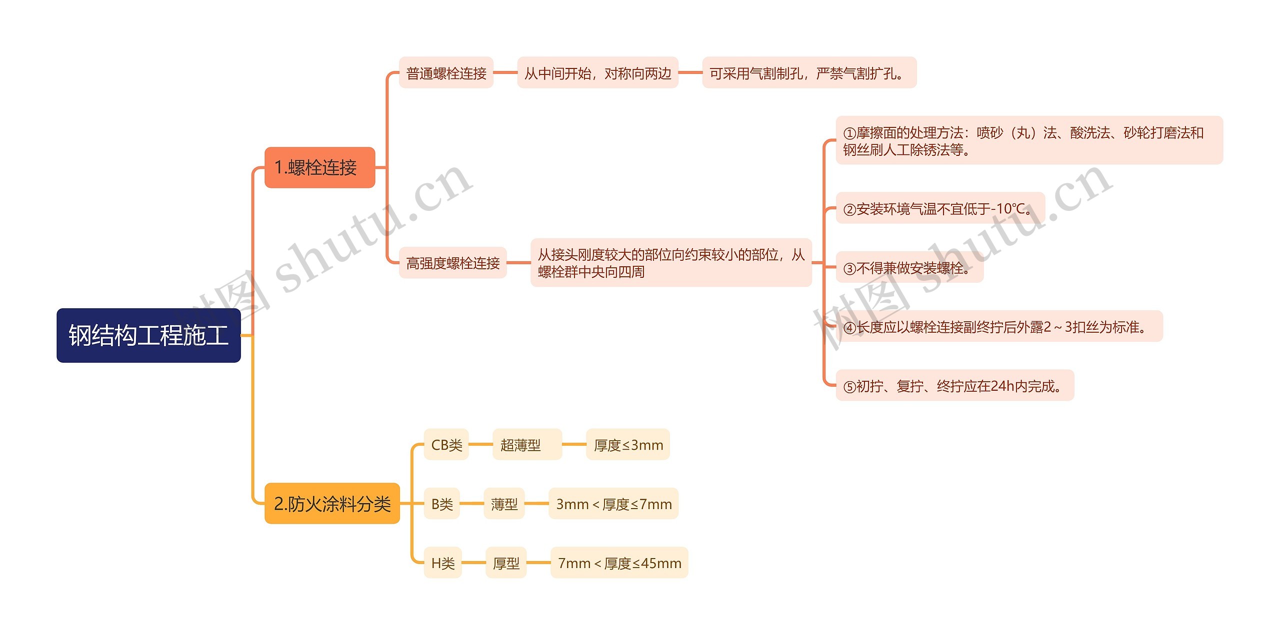 钢结构工程施工知识点