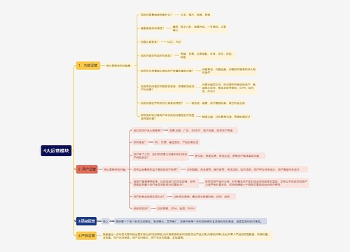 4大运营模块思维导图