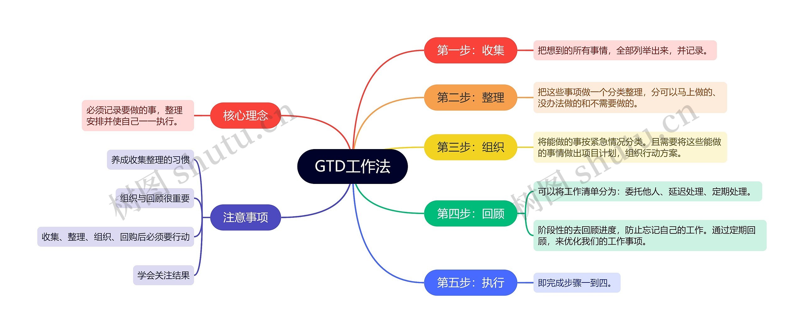 GTD工作法思维导图