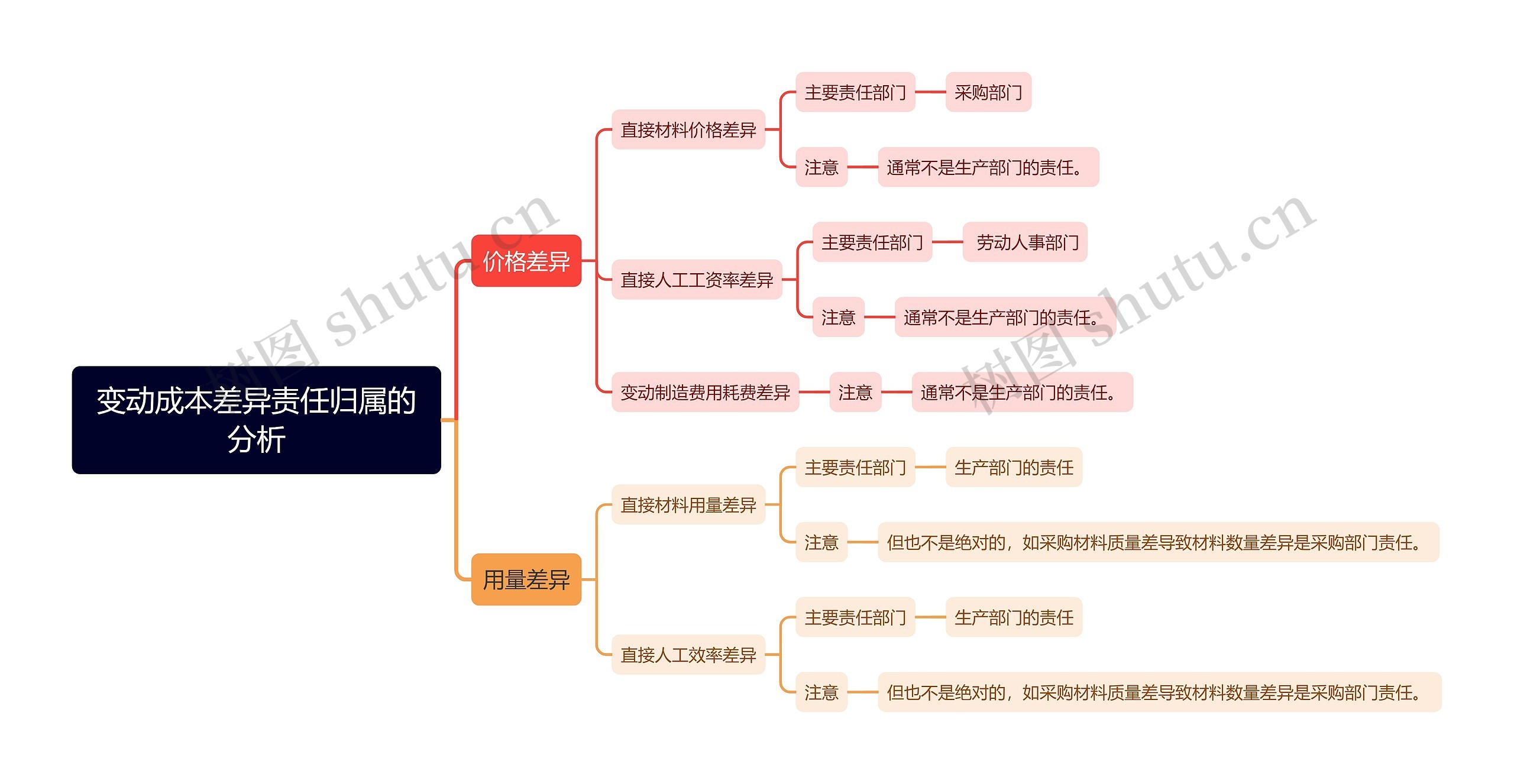 变动成本差异责任归属的分析思维导图