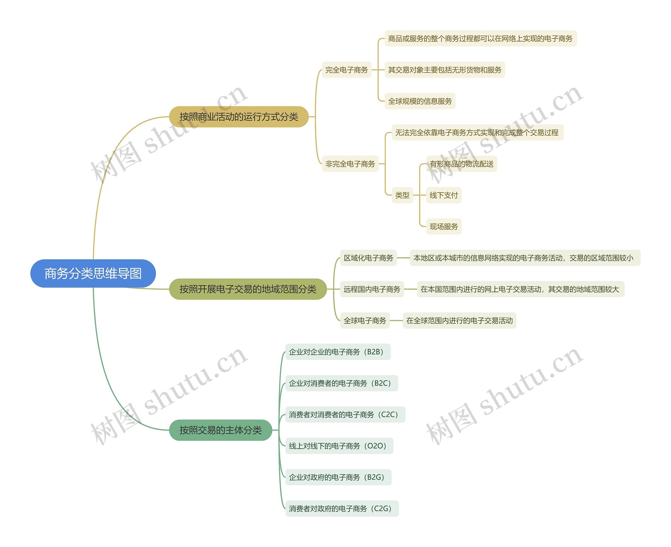 商务分类思维导图