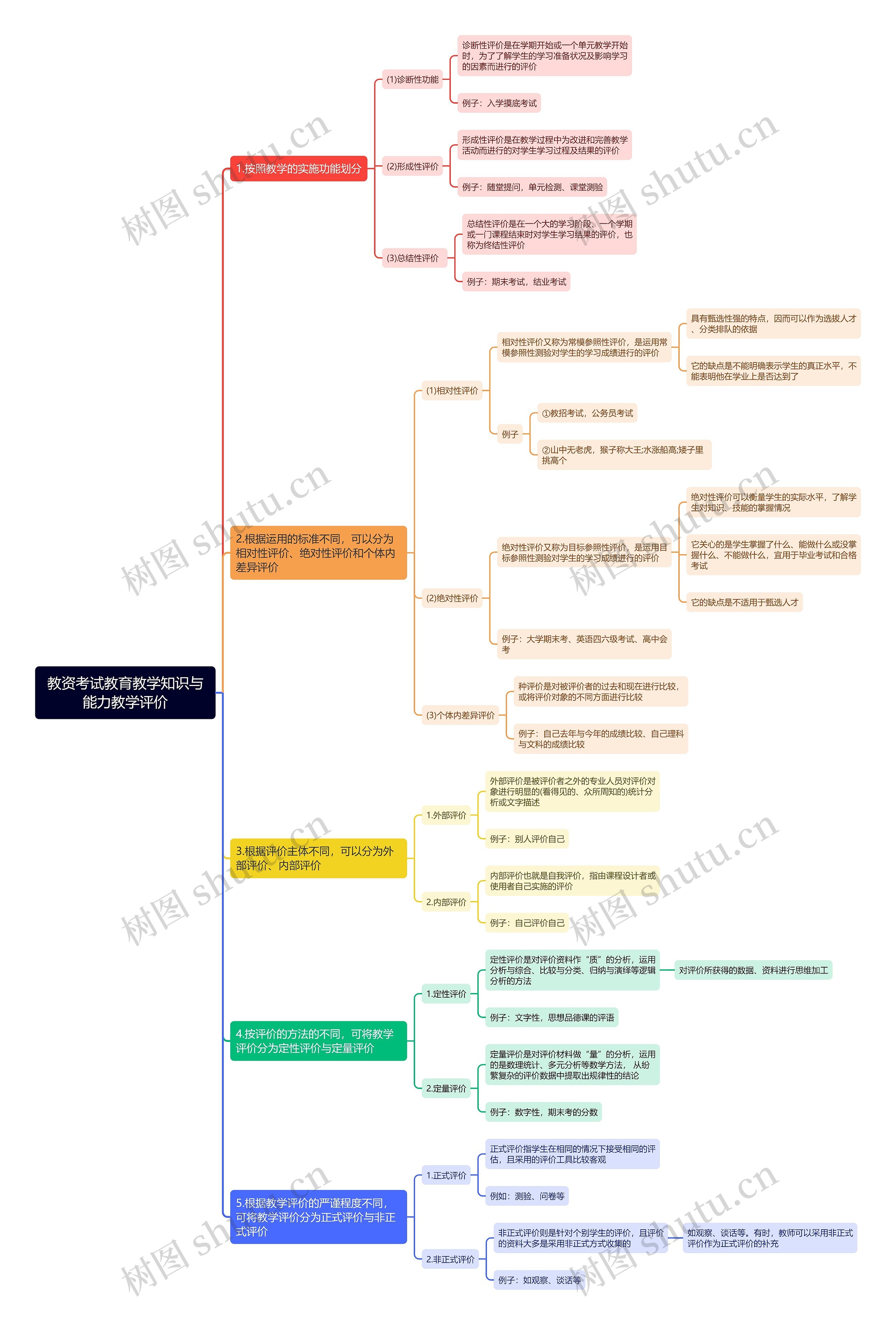 教资考试教育教学知识与能力教学评价思维导图