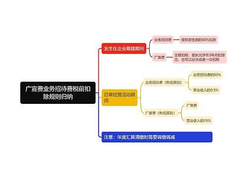 广宣费业务招待费税前扣除规则归纳