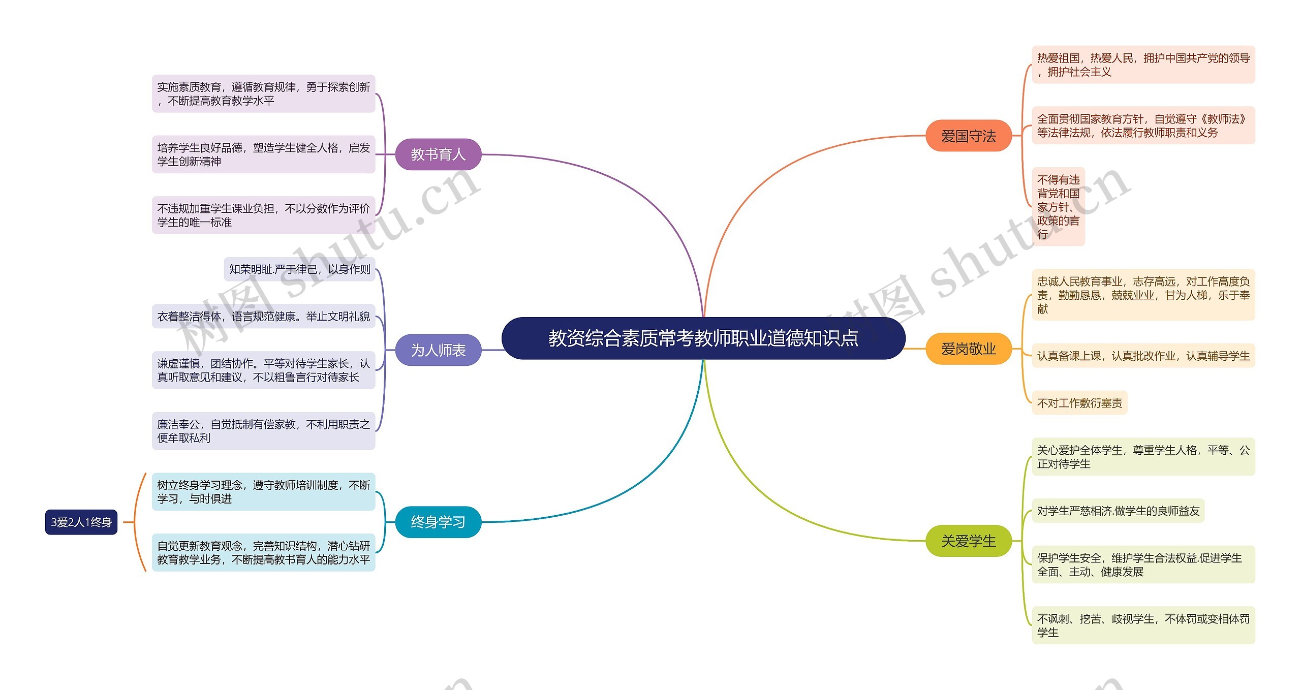 教资综合素质常考教师职业道德知识点思维导图