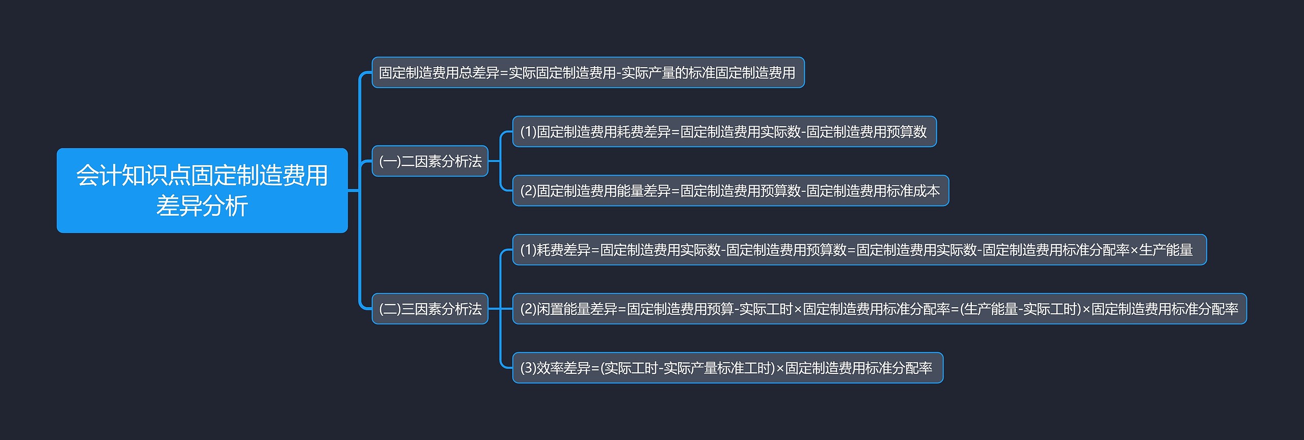 会计知识点固定制造费用差异分析思维导图