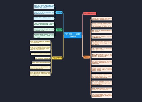 节日介绍——元旦节思维导图
