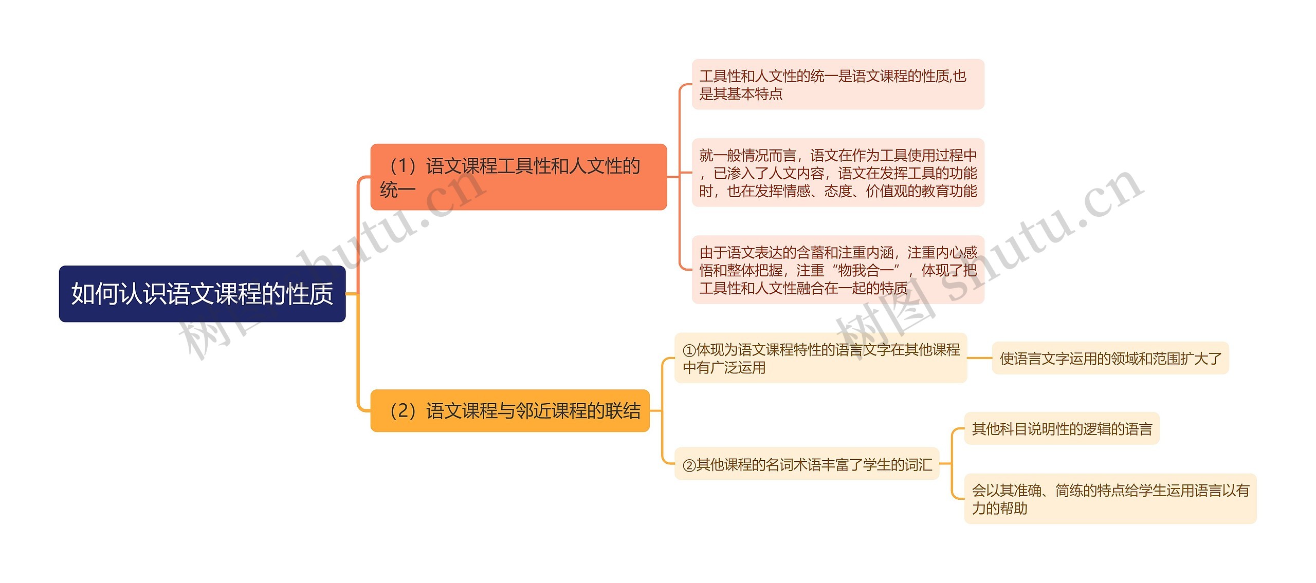 如何认识语文课程的性质思维导图