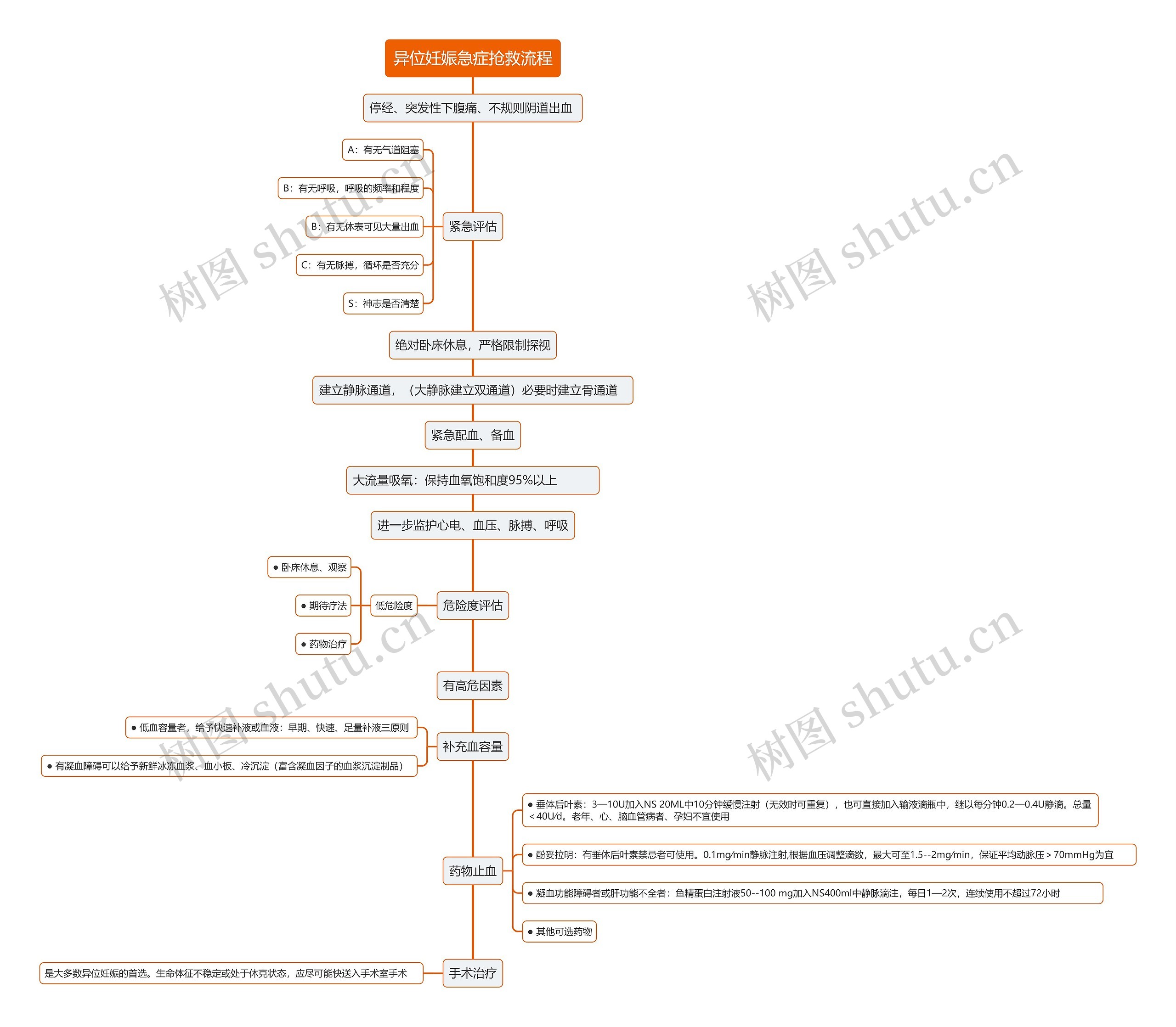 异位妊娠急症抢救流程思维导图