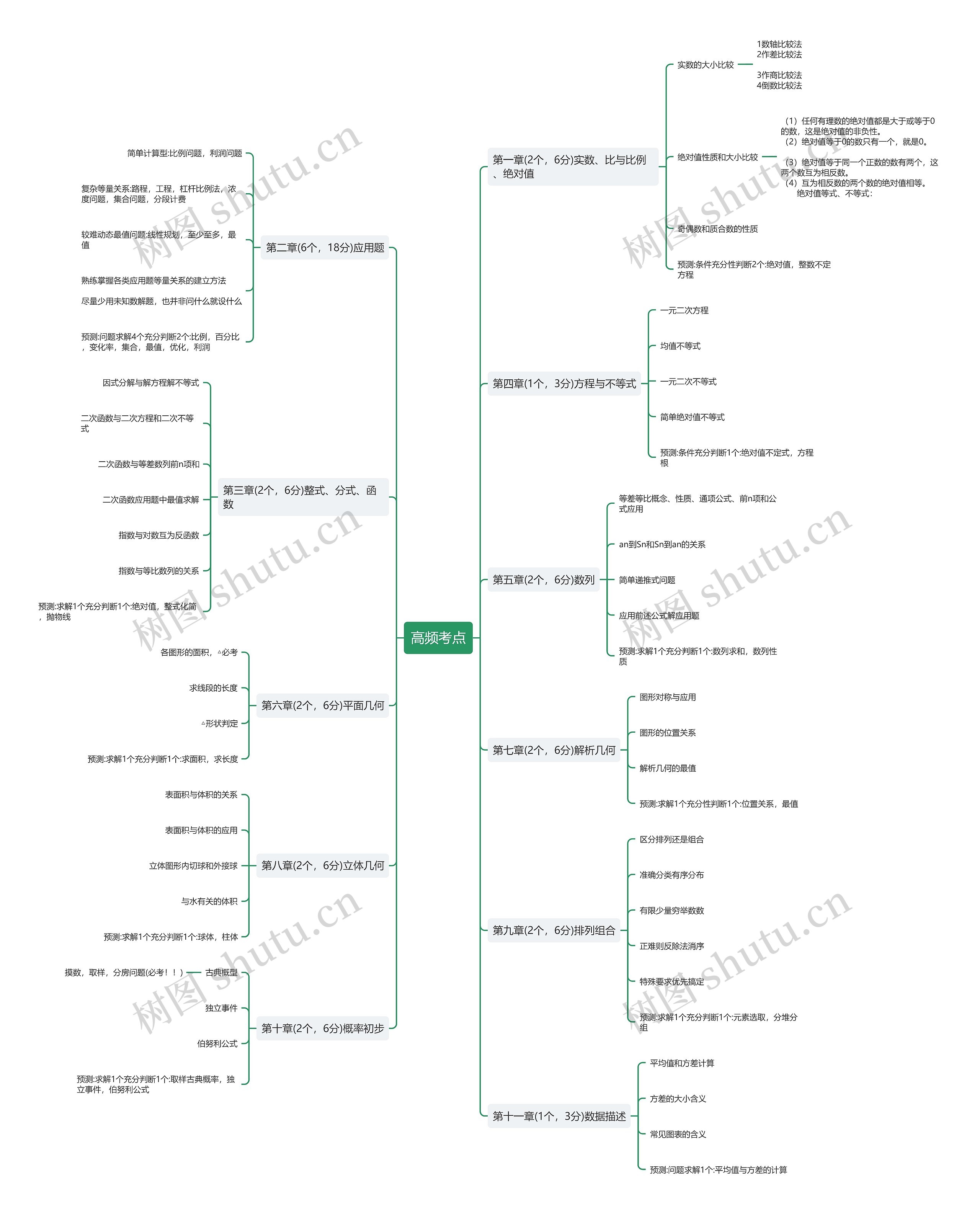 高等数学高频考点思维导图