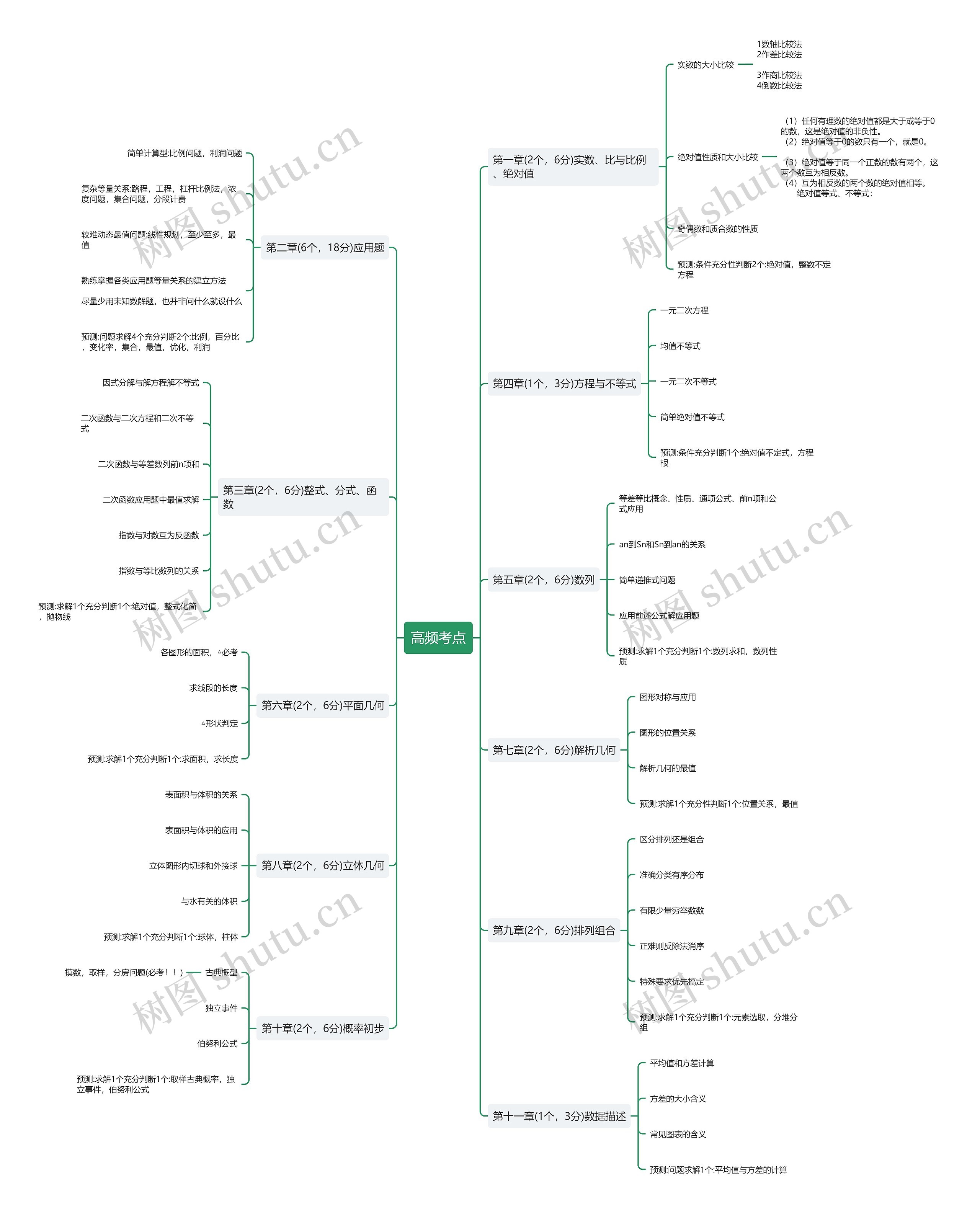 高等数学高频考点思维导图 高等数学高频考点思维导图