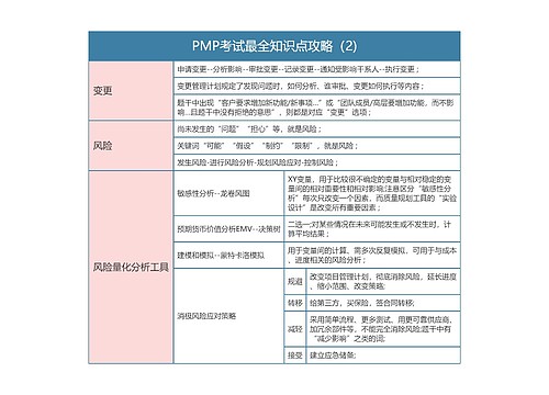 PMP考试最全知识点攻略（2)思维导图